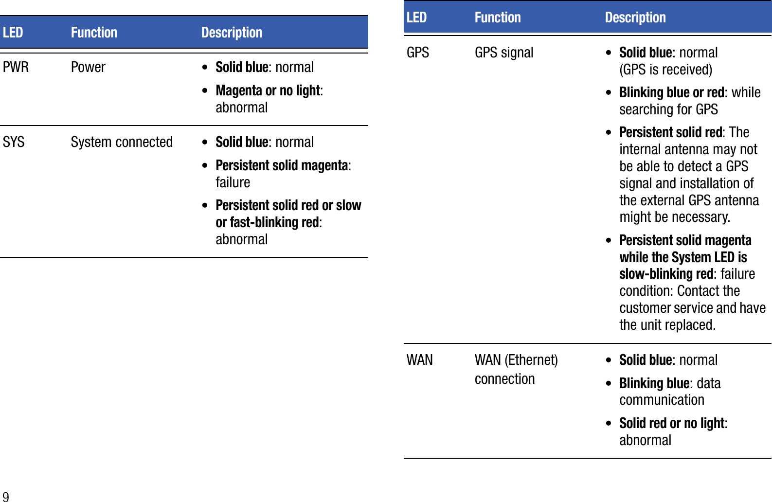 9LED Function DescriptionPWR Power•Solid blue: normal•Magenta or no light:abnormalSYS System connected•Solid blue: normal•Persistent solid magenta:failure•Persistent solid red or slow or fast-blinking red:abnormalGPS GPS signal•Solid blue: normal (GPS is received)•Blinking blue or red: while searching for GPS•Persistent solid red: The internal antenna may not be able to detect a GPS signal and installation of the external GPS antenna might be necessary.•Persistent solid magenta while the System LED is slow-blinking red: failure condition: Contact the customer service and have the unit replaced.WAN WAN (Ethernet) connection•Solid blue: normal•Blinking blue: data communication•Solid red or no light:abnormalLED Function Description