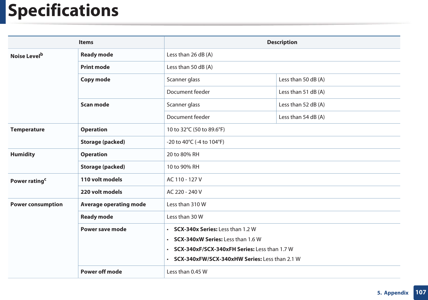 Specifications1075.  AppendixNoise LevelbReady mode Less than 26 dB (A)Print mode Less than 50 dB (A)Copy mode Scanner glass Less than 50 dB (A)Document feeder Less than 51 dB (A)Scan mode Scanner glass Less than 52 dB (A)Document feeder Less than 54 dB (A)Temperature Operation 10 to 32°C (50 to 89.6°F)Storage (packed) -20 to 40°C (-4 to 104°F)Humidity Operation 20 to 80% RHStorage (packed) 10 to 90% RHPower ratingc110 volt models AC 110 - 127 V220 volt models AC 220 - 240 VPower consumption Average operating mode Less than 310 WReady mode Less than 30 WPower save mode •SCX-340x Series: Less than 1.2 W•SCX-340xW Series: Less than 1.6 W•SCX-340xF/SCX-340xFH Series: Less than 1.7 W•SCX-340xFW/SCX-340xHW Series: Less than 2.1 WPower off mode Less than 0.45 WItems Description