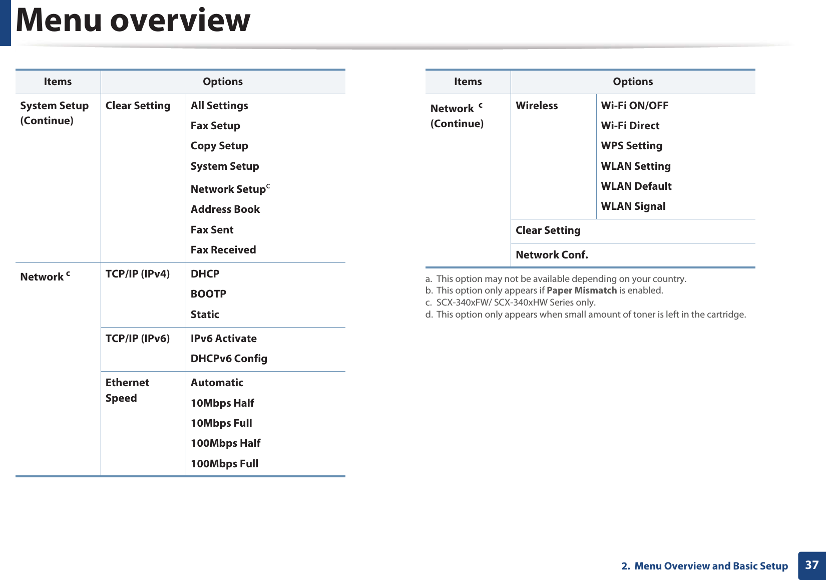 Menu overview372.  Menu Overview and Basic SetupSystem Setup (Continue)Clear Setting All SettingsFax SetupCopy SetupSystem SetupNetwork SetupcAddress BookFax SentFax ReceivedNetwork cTCP/IP (IPv4) DHCPBOOTPStaticTCP/IP (IPv6) IPv6 ActivateDHCPv6 ConfigEthernet SpeedAutomatic10Mbps Half10Mbps Full100Mbps Half100Mbps FullItems OptionsNetwork  c (Continue)Wireless Wi-Fi ON/OFFWi-Fi DirectWPS SettingWLAN SettingWLAN DefaultWLAN SignalClear SettingNetwork Conf.a. This option may not be available depending on your country.b. This option only appears if Paper Mismatch is enabled.c. SCX-340xFW/ SCX-340xHW Series only.d. This option only appears when small amount of toner is left in the cartridge.Items Options