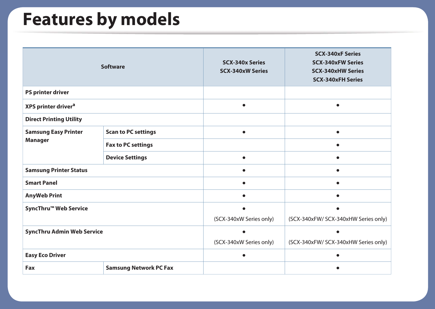 Features by modelsPS printer driverXPS printer driveraƔ ƔDirect Printing UtilitySamsung Easy Printer ManagerScan to PC settings Ɣ ƔFax to PC settings ƔDevice Settings Ɣ ƔSamsung Printer Status Ɣ ƔSmart Panel Ɣ ƔAnyWeb Print Ɣ ƔSyncThru™ Web Service Ɣ(SCX-340xW Series only)Ɣ (SCX-340xFW/ SCX-340xHW Series only)SyncThru Admin Web Service Ɣ (SCX-340xW Series only)Ɣ (SCX-340xFW/ SCX-340xHW Series only)Easy Eco Driver Ɣ ƔFax Samsung Network PC Fax ƔSoftware SCX-340x SeriesSCX-340xW SeriesSCX-340xF SeriesSCX-340xFW SeriesSCX-340xHW SeriesSCX-340xFH Series