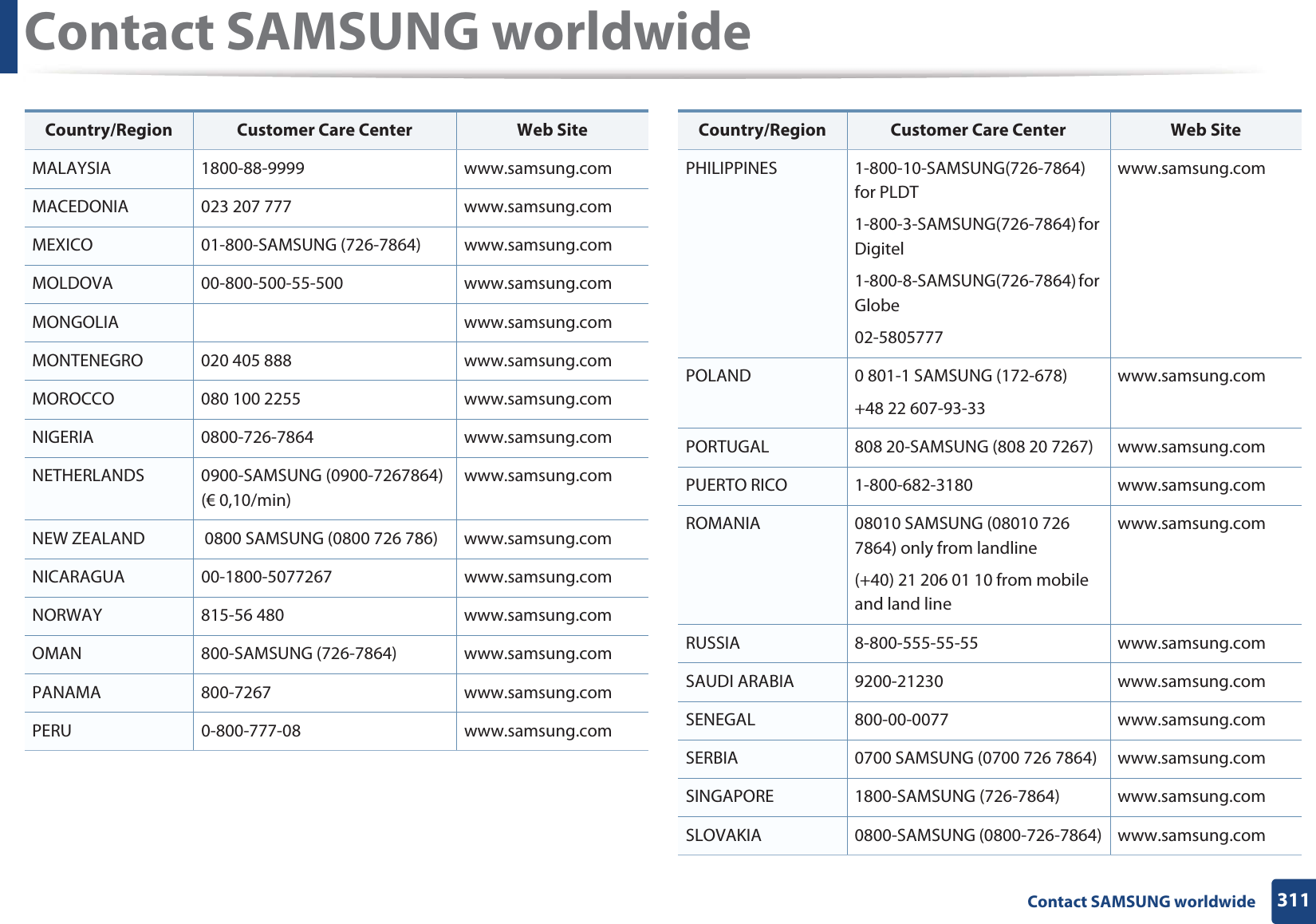 Contact SAMSUNG worldwide311 Contact SAMSUNG worldwideMALAYSIA 1800-88-9999 www.samsung.comMACEDONIA 023 207 777 www.samsung.comMEXICO 01-800-SAMSUNG (726-7864) www.samsung.comMOLDOVA 00-800-500-55-500 www.samsung.comMONGOLIA www.samsung.comMONTENEGRO 020 405 888 www.samsung.comMOROCCO 080 100 2255 www.samsung.comNIGERIA 0800-726-7864 www.samsung.comNETHERLANDS 0900-SAMSUNG (0900-7267864) (€ 0,10/min)www.samsung.comNEW ZEALAND  0800 SAMSUNG (0800 726 786) www.samsung.comNICARAGUA 00-1800-5077267 www.samsung.comNORWAY 815-56 480 www.samsung.comOMAN 800-SAMSUNG (726-7864) www.samsung.comPANAMA 800-7267 www.samsung.comPERU 0-800-777-08 www.samsung.comCountry/Region Customer Care Center  Web SitePHILIPPINES 1-800-10-SAMSUNG(726-7864) for PLDT1-800-3-SAMSUNG(726-7864) for Digitel1-800-8-SAMSUNG(726-7864) for Globe02-5805777www.samsung.comPOLAND 0 801-1 SAMSUNG (172-678)+48 22 607-93-33www.samsung.comPORTUGAL 808 20-SAMSUNG (808 20 7267) www.samsung.comPUERTO RICO 1-800-682-3180 www.samsung.comROMANIA 08010 SAMSUNG (08010 726 7864) only from landline(+40) 21 206 01 10 from mobile and land linewww.samsung.comRUSSIA 8-800-555-55-55 www.samsung.comSAUDI ARABIA 9200-21230 www.samsung.comSENEGAL 800-00-0077 www.samsung.comSERBIA 0700 SAMSUNG (0700 726 7864) www.samsung.comSINGAPORE 1800-SAMSUNG (726-7864) www.samsung.comSLOVAKIA 0800-SAMSUNG (0800-726-7864) www.samsung.comCountry/Region Customer Care Center  Web Site