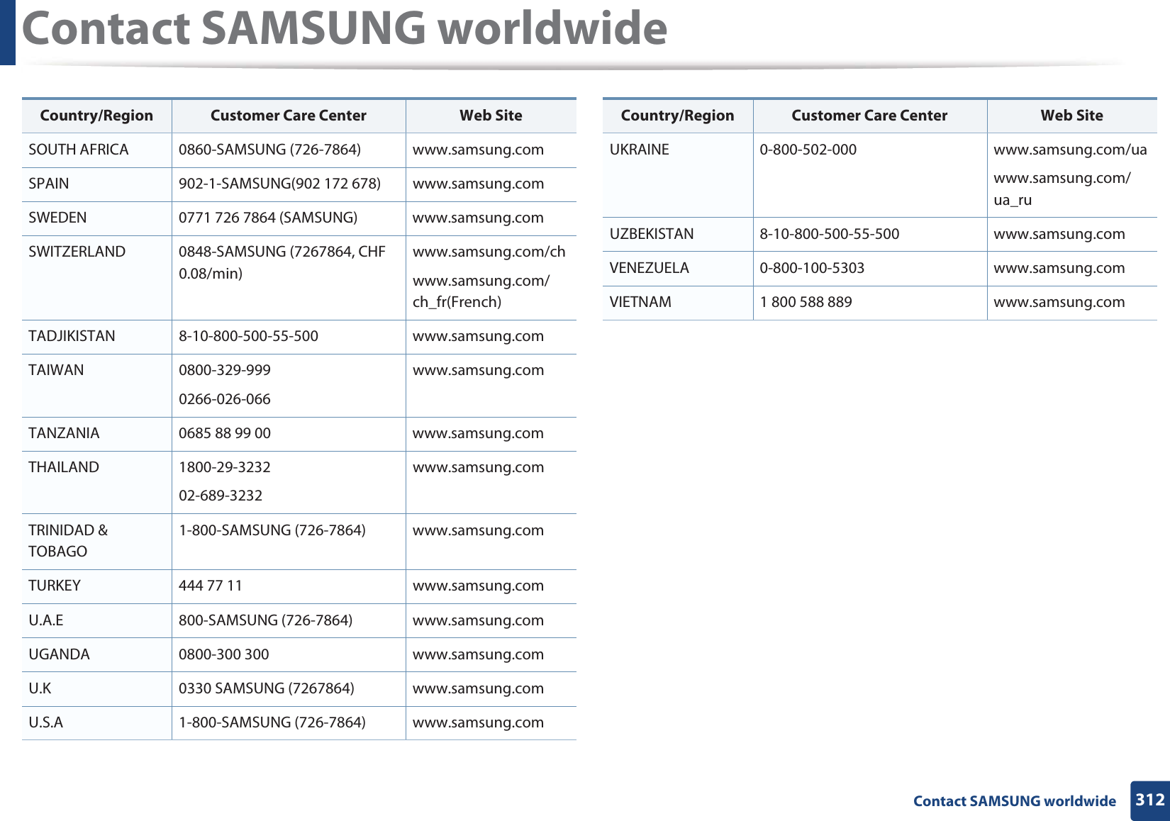 Contact SAMSUNG worldwide312 Contact SAMSUNG worldwideSOUTH AFRICA 0860-SAMSUNG (726-7864) www.samsung.comSPAIN 902-1-SAMSUNG(902 172 678) www.samsung.comSWEDEN 0771 726 7864 (SAMSUNG) www.samsung.comSWITZERLAND 0848-SAMSUNG (7267864, CHF 0.08/min)www.samsung.com/chwww.samsung.com/ch_fr(French)TADJIKISTAN 8-10-800-500-55-500 www.samsung.comTAIWAN 0800-329-9990266-026-066www.samsung.comTANZANIA 0685 88 99 00 www.samsung.comTHAILAND 1800-29-323202-689-3232www.samsung.comTRINIDAD &amp; TOBAGO1-800-SAMSUNG (726-7864) www.samsung.comTURKEY 444 77 11 www.samsung.comU.A.E 800-SAMSUNG (726-7864) www.samsung.comUGANDA 0800-300 300 www.samsung.comU.K 0330 SAMSUNG (7267864) www.samsung.comU.S.A 1-800-SAMSUNG (726-7864) www.samsung.comCountry/Region Customer Care Center  Web SiteUKRAINE 0-800-502-000 www.samsung.com/uawww.samsung.com/ua_ruUZBEKISTAN 8-10-800-500-55-500 www.samsung.comVENEZUELA 0-800-100-5303 www.samsung.comVIETNAM 1 800 588 889 www.samsung.comCountry/Region Customer Care Center  Web Site