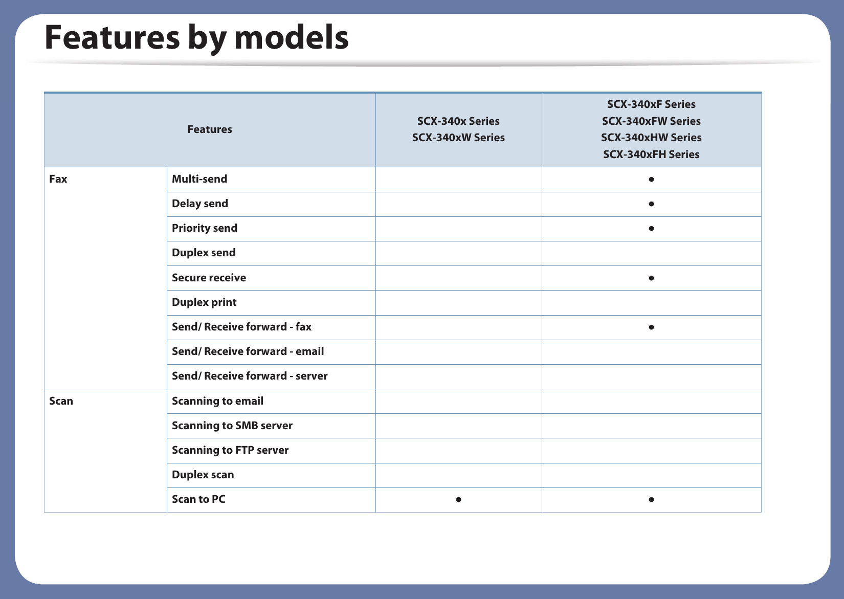 Features by modelsFax Multi-send ƔDelay send ƔPriority send ƔDuplex sendSecure receive ƔDuplex printSend/ Receive forward - fax ƔSend/ Receive forward - emailSend/ Receive forward - serverScan Scanning to emailScanning to SMB serverScanning to FTP serverDuplex scanScan to PC Ɣ ƔFeatures SCX-340x SeriesSCX-340xW SeriesSCX-340xF SeriesSCX-340xFW SeriesSCX-340xHW SeriesSCX-340xFH Series