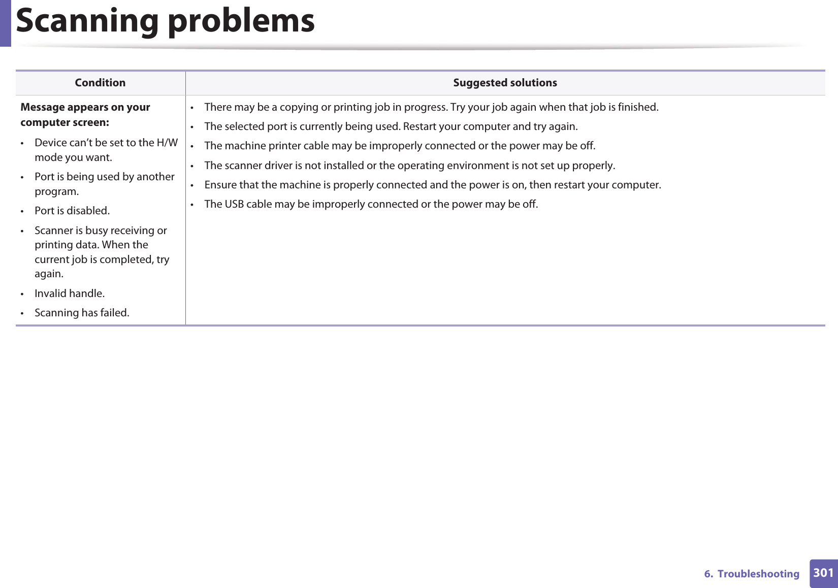 Scanning problems3016.  TroubleshootingMessage appears on your computer screen:• Device can’t be set to the H/W mode you want.• Port is being used by another program.•Port is disabled.• Scanner is busy receiving or printing data. When the current job is completed, try again.• Invalid handle.• Scanning has failed.• There may be a copying or printing job in progress. Try your job again when that job is finished.• The selected port is currently being used. Restart your computer and try again.• The machine printer cable may be improperly connected or the power may be off.• The scanner driver is not installed or the operating environment is not set up properly.• Ensure that the machine is properly connected and the power is on, then restart your computer.• The USB cable may be improperly connected or the power may be off.Condition Suggested solutions