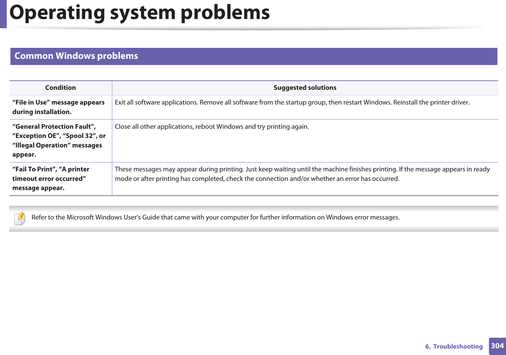 3046.  TroubleshootingOperating system problems1 Common Windows problems Refer to the Microsoft Windows User’s Guide that came with your computer for further information on Windows error messages. Condition Suggested solutions“File in Use” message appears during installation.Exit all software applications. Remove all software from the startup group, then restart Windows. Reinstall the printer driver.“General Protection Fault”, “Exception OE”, “Spool 32”, or “Illegal Operation” messages appear.Close all other applications, reboot Windows and try printing again.“Fail To Print”, “A printer timeout error occurred” message appear.These messages may appear during printing. Just keep waiting until the machine finishes printing. If the message appears in ready mode or after printing has completed, check the connection and/or whether an error has occurred.