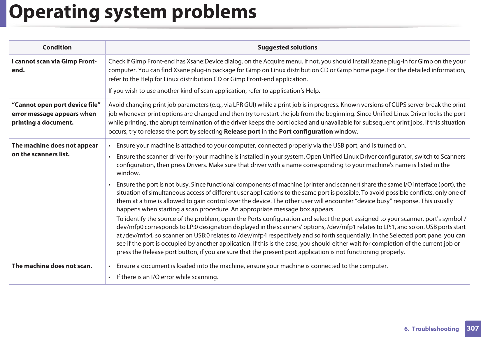Operating system problems3076.  Troubleshooting I cannot scan via Gimp Front-end.Check if Gimp Front-end has Xsane:Device dialog. on the Acquire menu. If not, you should install Xsane plug-in for Gimp on the your computer. You can find Xsane plug-in package for Gimp on Linux distribution CD or Gimp home page. For the detailed information, refer to the Help for Linux distribution CD or Gimp Front-end application. If you wish to use another kind of scan application, refer to application’s Help.“Cannot open port device file” error message appears when printing a document.Avoid changing print job parameters (e.q., via LPR GUI) while a print job is in progress. Known versions of CUPS server break the print job whenever print options are changed and then try to restart the job from the beginning. Since Unified Linux Driver locks the port while printing, the abrupt termination of the driver keeps the port locked and unavailable for subsequent print jobs. If this situation occurs, try to release the port by selecting Release port in the Port configuration window.The machine does not appear on the scanners list.• Ensure your machine is attached to your computer, connected properly via the USB port, and is turned on.• Ensure the scanner driver for your machine is installed in your system. Open Unified Linux Driver configurator, switch to Scanners configuration, then press Drivers. Make sure that driver with a name corresponding to your machine&apos;s name is listed in the window. • Ensure the port is not busy. Since functional components of machine (printer and scanner) share the same I/O interface (port), the situation of simultaneous access of different user applications to the same port is possible. To avoid possible conflicts, only one of them at a time is allowed to gain control over the device. The other user will encounter “device busy” response. This usually happens when starting a scan procedure. An appropriate message box appears.To identify the source of the problem, open the Ports configuration and select the port assigned to your scanner, port&apos;s symbol /dev/mfp0 corresponds to LP:0 designation displayed in the scanners’ options, /dev/mfp1 relates to LP:1, and so on. USB ports start at /dev/mfp4, so scanner on USB:0 relates to /dev/mfp4 respectively and so forth sequentially. In the Selected port pane, you can see if the port is occupied by another application. If this is the case, you should either wait for completion of the current job or press the Release port button, if you are sure that the present port application is not functioning properly.The machine does not scan. • Ensure a document is loaded into the machine, ensure your machine is connected to the computer.• If there is an I/O error while scanning.Condition Suggested solutions
