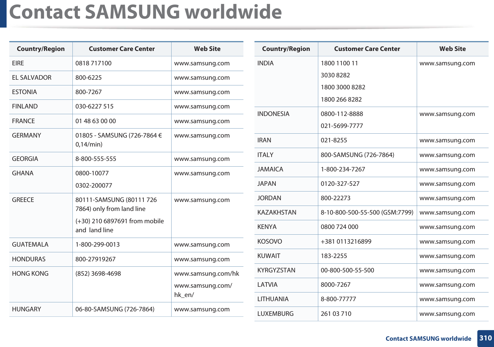 Contact SAMSUNG worldwide310 Contact SAMSUNG worldwideEIRE 0818 717100 www.samsung.comEL SALVADOR 800-6225 www.samsung.comESTONIA 800-7267 www.samsung.comFINLAND 030-6227 515 www.samsung.comFRANCE 01 48 63 00 00 www.samsung.comGERMANY 01805 - SAMSUNG (726-7864 € 0,14/min)www.samsung.comGEORGIA 8-800-555-555 www.samsung.comGHANA 0800-100770302-200077www.samsung.comGREECE 80111-SAMSUNG (80111 726 7864) only from land line(+30) 210 6897691 from mobile and  land linewww.samsung.comGUATEMALA 1-800-299-0013 www.samsung.comHONDURAS 800-27919267 www.samsung.comHONG KONG (852) 3698-4698 www.samsung.com/hkwww.samsung.com/hk_en/HUNGARY 06-80-SAMSUNG (726-7864) www.samsung.comCountry/Region Customer Care Center  Web SiteINDIA 1800 1100 113030 82821800 3000 82821800 266 8282www.samsung.comINDONESIA 0800-112-8888021-5699-7777www.samsung.comIRAN 021-8255 www.samsung.comITALY 800-SAMSUNG (726-7864) www.samsung.comJAMAICA 1-800-234-7267 www.samsung.comJAPAN 0120-327-527 www.samsung.comJORDAN 800-22273 www.samsung.comKAZAKHSTAN 8-10-800-500-55-500 (GSM:7799) www.samsung.comKENYA 0800 724 000 www.samsung.comKOSOVO +381 0113216899 www.samsung.comKUWAIT 183-2255 www.samsung.comKYRGYZSTAN 00-800-500-55-500 www.samsung.comLATVIA 8000-7267 www.samsung.comLITHUANIA 8-800-77777 www.samsung.comLUXEMBURG 261 03 710 www.samsung.comCountry/Region Customer Care Center  Web Site