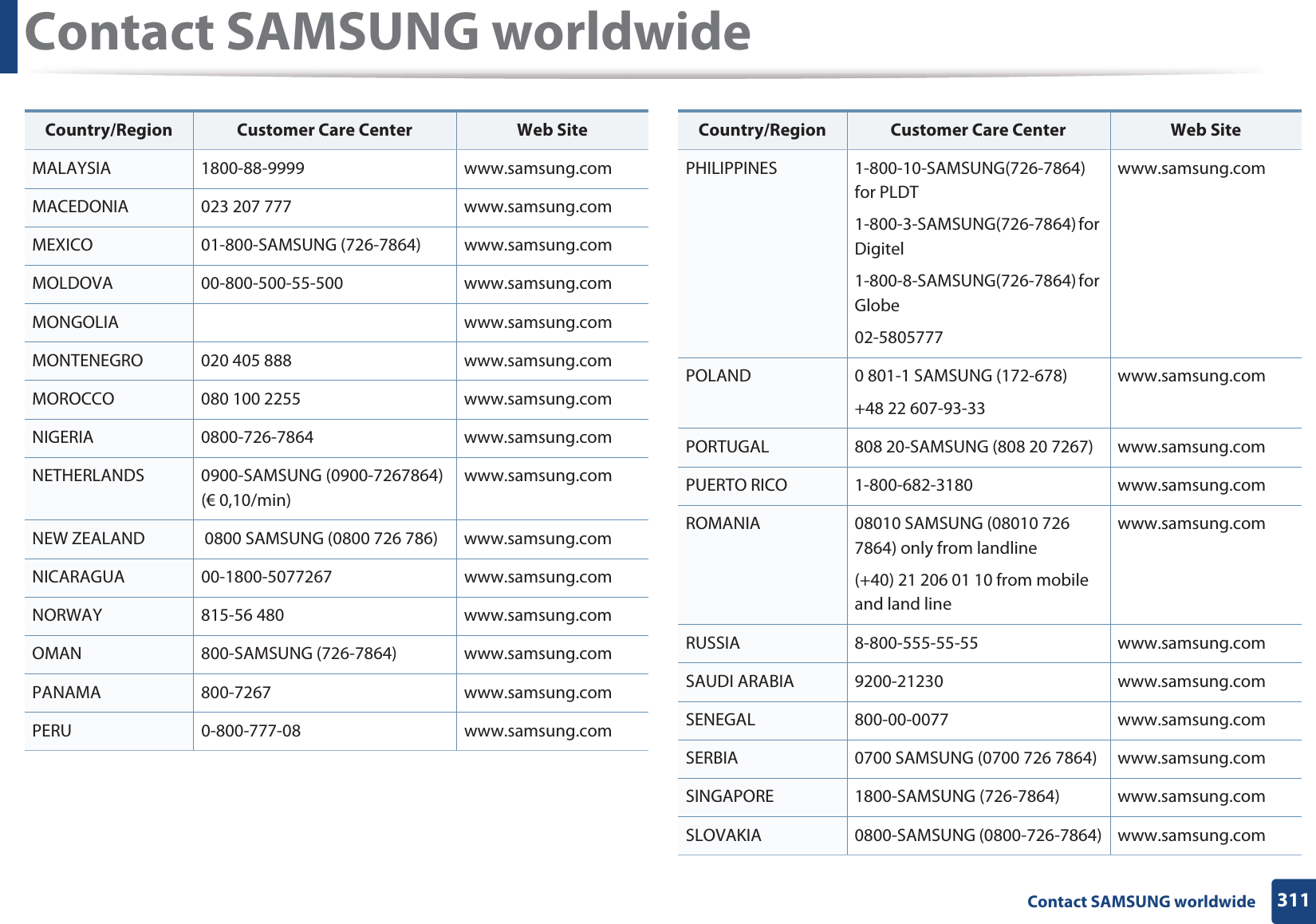 Contact SAMSUNG worldwide311 Contact SAMSUNG worldwideMALAYSIA 1800-88-9999 www.samsung.comMACEDONIA 023 207 777 www.samsung.comMEXICO 01-800-SAMSUNG (726-7864) www.samsung.comMOLDOVA 00-800-500-55-500 www.samsung.comMONGOLIA www.samsung.comMONTENEGRO 020 405 888 www.samsung.comMOROCCO 080 100 2255 www.samsung.comNIGERIA 0800-726-7864 www.samsung.comNETHERLANDS 0900-SAMSUNG (0900-7267864) (€ 0,10/min)www.samsung.comNEW ZEALAND  0800 SAMSUNG (0800 726 786) www.samsung.comNICARAGUA 00-1800-5077267 www.samsung.comNORWAY 815-56 480 www.samsung.comOMAN 800-SAMSUNG (726-7864) www.samsung.comPANAMA 800-7267 www.samsung.comPERU 0-800-777-08 www.samsung.comCountry/Region Customer Care Center  Web SitePHILIPPINES 1-800-10-SAMSUNG(726-7864) for PLDT1-800-3-SAMSUNG(726-7864) for Digitel1-800-8-SAMSUNG(726-7864) for Globe02-5805777www.samsung.comPOLAND 0 801-1 SAMSUNG (172-678)+48 22 607-93-33www.samsung.comPORTUGAL 808 20-SAMSUNG (808 20 7267) www.samsung.comPUERTO RICO 1-800-682-3180 www.samsung.comROMANIA 08010 SAMSUNG (08010 726 7864) only from landline(+40) 21 206 01 10 from mobile and land linewww.samsung.comRUSSIA 8-800-555-55-55 www.samsung.comSAUDI ARABIA 9200-21230 www.samsung.comSENEGAL 800-00-0077 www.samsung.comSERBIA 0700 SAMSUNG (0700 726 7864) www.samsung.comSINGAPORE 1800-SAMSUNG (726-7864) www.samsung.comSLOVAKIA 0800-SAMSUNG (0800-726-7864) www.samsung.comCountry/Region Customer Care Center  Web Site