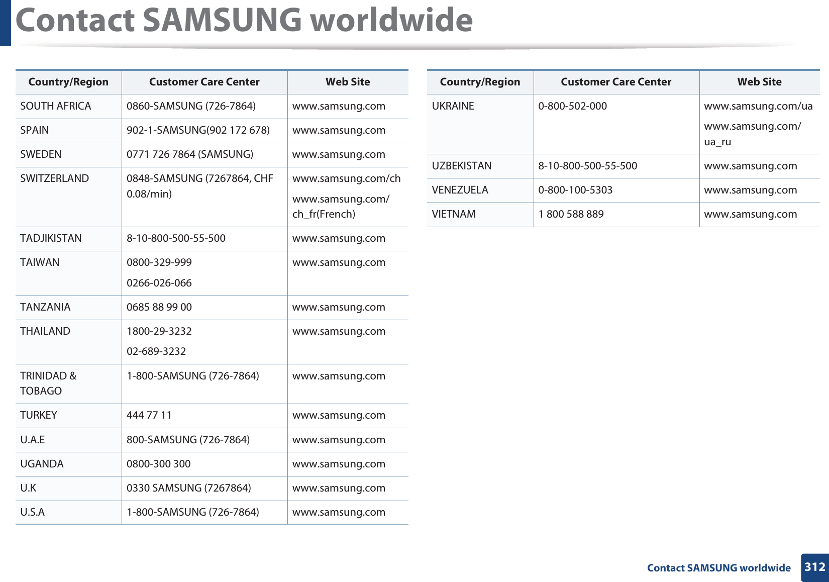 Contact SAMSUNG worldwide312 Contact SAMSUNG worldwideSOUTH AFRICA 0860-SAMSUNG (726-7864) www.samsung.comSPAIN 902-1-SAMSUNG(902 172 678) www.samsung.comSWEDEN 0771 726 7864 (SAMSUNG) www.samsung.comSWITZERLAND 0848-SAMSUNG (7267864, CHF 0.08/min)www.samsung.com/chwww.samsung.com/ch_fr(French)TADJIKISTAN 8-10-800-500-55-500 www.samsung.comTAIWAN 0800-329-9990266-026-066www.samsung.comTANZANIA 0685 88 99 00 www.samsung.comTHAILAND 1800-29-323202-689-3232www.samsung.comTRINIDAD &amp; TOBAGO1-800-SAMSUNG (726-7864) www.samsung.comTURKEY 444 77 11 www.samsung.comU.A.E 800-SAMSUNG (726-7864) www.samsung.comUGANDA 0800-300 300 www.samsung.comU.K 0330 SAMSUNG (7267864) www.samsung.comU.S.A 1-800-SAMSUNG (726-7864) www.samsung.comCountry/Region Customer Care Center  Web SiteUKRAINE 0-800-502-000 www.samsung.com/uawww.samsung.com/ua_ruUZBEKISTAN 8-10-800-500-55-500 www.samsung.comVENEZUELA 0-800-100-5303 www.samsung.comVIETNAM 1 800 588 889 www.samsung.comCountry/Region Customer Care Center  Web Site