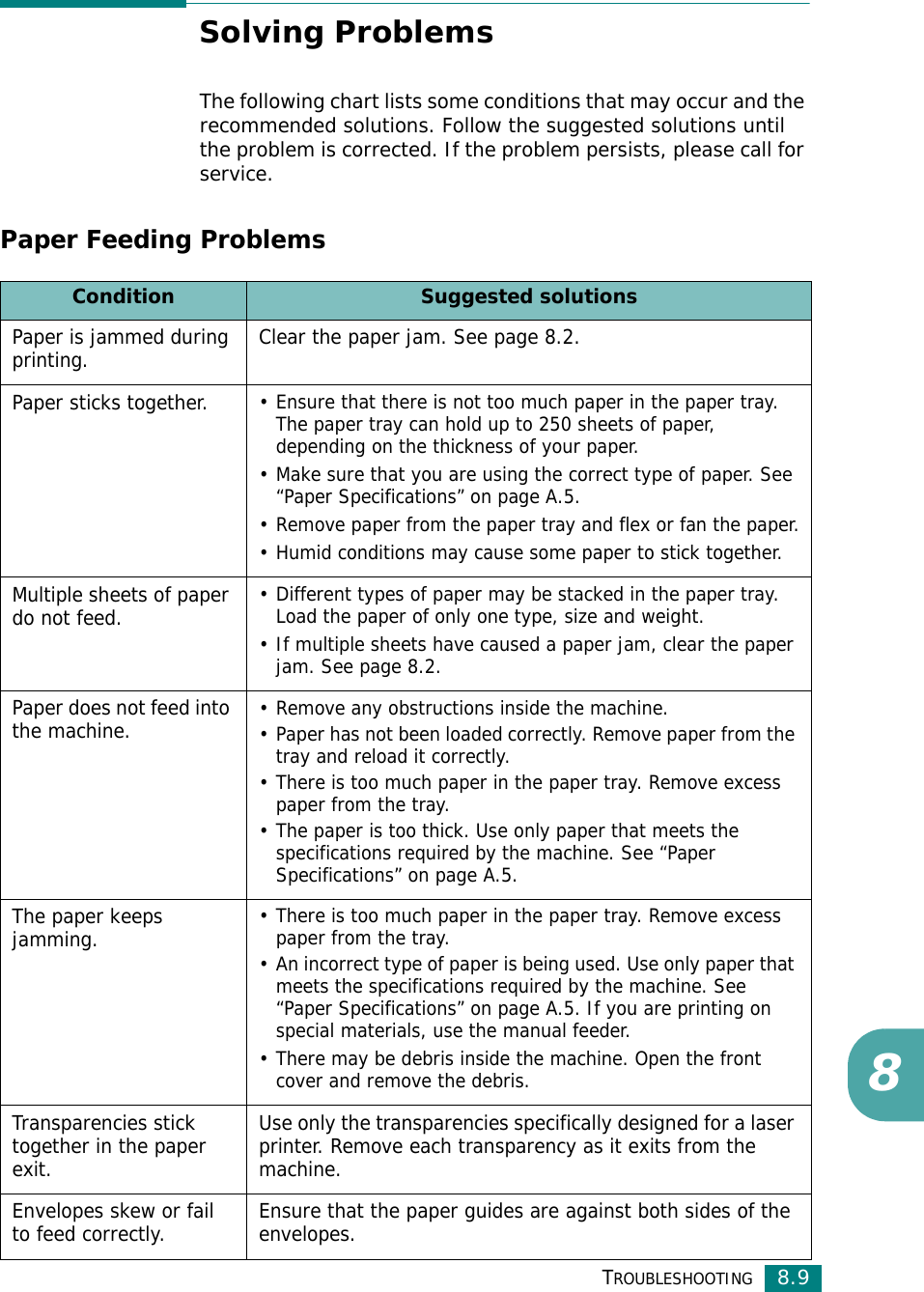 TROUBLESHOOTING8.98Solving ProblemsThe following chart lists some conditions that may occur and the recommended solutions. Follow the suggested solutions until the problem is corrected. If the problem persists, please call for service.Paper Feeding ProblemsCondition Suggested solutionsPaper is jammed during printing. Clear the paper jam. See page 8.2.Paper sticks together.• Ensure that there is not too much paper in the paper tray. The paper tray can hold up to 250 sheets of paper, depending on the thickness of your paper.• Make sure that you are using the correct type of paper. See “Paper Specifications” on page A.5.• Remove paper from the paper tray and flex or fan the paper.• Humid conditions may cause some paper to stick together.Multiple sheets of paper do not feed.• Different types of paper may be stacked in the paper tray. Load the paper of only one type, size and weight.• If multiple sheets have caused a paper jam, clear the paper jam. See page 8.2.Paper does not feed into the machine.• Remove any obstructions inside the machine.• Paper has not been loaded correctly. Remove paper from the tray and reload it correctly.• There is too much paper in the paper tray. Remove excess paper from the tray.• The paper is too thick. Use only paper that meets the specifications required by the machine. See “Paper Specifications” on page A.5.The paper keeps jamming.• There is too much paper in the paper tray. Remove excess paper from the tray.• An incorrect type of paper is being used. Use only paper that meets the specifications required by the machine. See “Paper Specifications” on page A.5. If you are printing on special materials, use the manual feeder.• There may be debris inside the machine. Open the front cover and remove the debris.Transparencies stick together in the paper exit.Use only the transparencies specifically designed for a laser printer. Remove each transparency as it exits from the machine.Envelopes skew or fail to feed correctly. Ensure that the paper guides are against both sides of the envelopes.