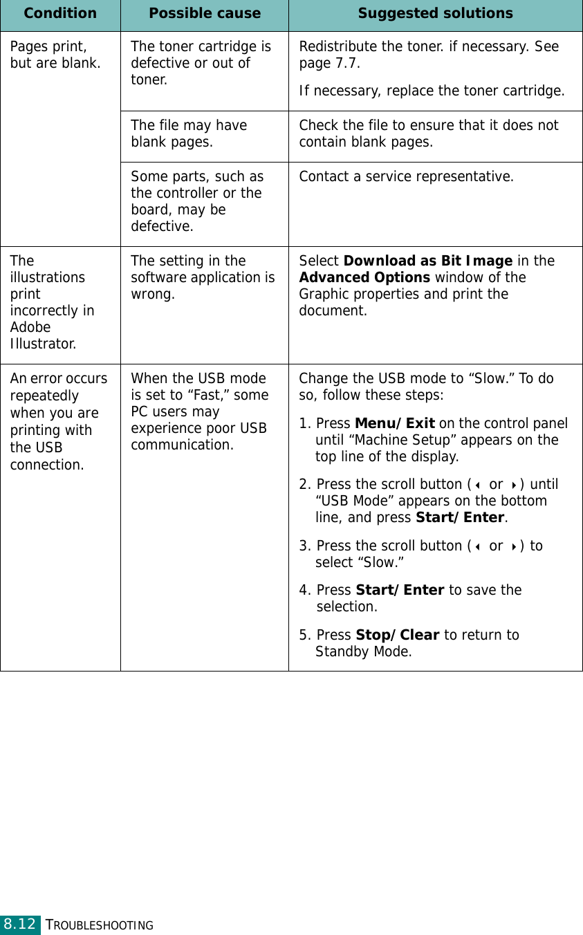 TROUBLESHOOTING8.12Pages print, but are blank. The toner cartridge is defective or out of toner.Redistribute the toner. if necessary. See page 7.7.If necessary, replace the toner cartridge.The file may have blank pages. Check the file to ensure that it does not contain blank pages.Some parts, such as the controller or the board, may be defective.Contact a service representative.The illustrations print incorrectly in Adobe Illustrator.The setting in the software application is wrong.Select Download as Bit Image in the Advanced Options window of the Graphic properties and print the document.An error occurs repeatedly when you are printing with the USB connection.When the USB mode is set to “Fast,” some PC users may experience poor USB communication.Change the USB mode to “Slow.” To do so, follow these steps:1. Press Menu/Exit on the control panel until “Machine Setup” appears on the top line of the display.2. Press the scroll button ( or ) until “USB Mode” appears on the bottom line, and press Start/Enter.3. Press the scroll button ( or ) to select “Slow.”4. Press Start/Enter to save the selection.5. Press Stop/Clear to return to Standby Mode. Condition Possible cause Suggested solutions