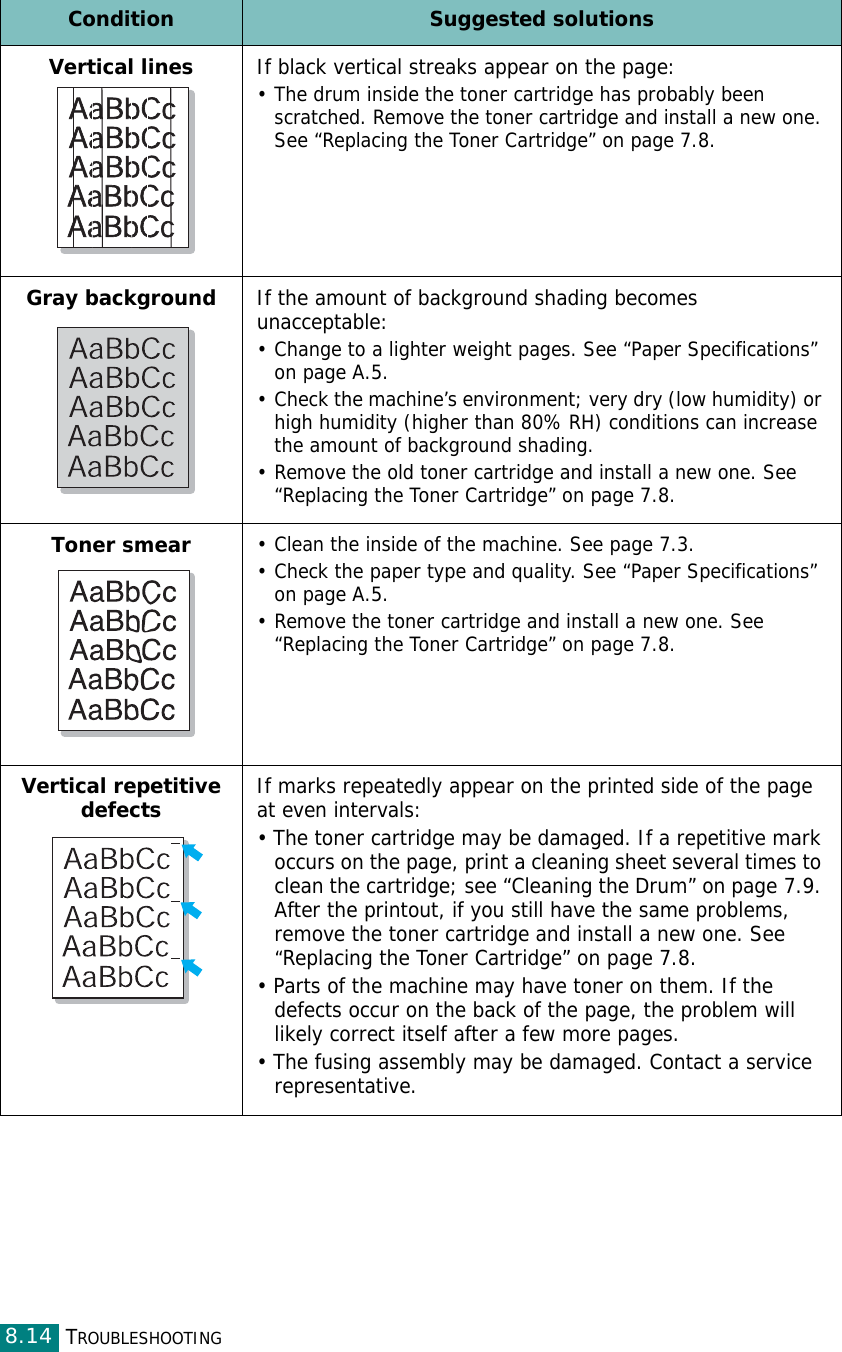 TROUBLESHOOTING8.14Vertical linesIf black vertical streaks appear on the page:• The drum inside the toner cartridge has probably been scratched. Remove the toner cartridge and install a new one. See “Replacing the Toner Cartridge” on page 7.8.Gray backgroundIf the amount of background shading becomes unacceptable:• Change to a lighter weight pages. See “Paper Specifications” on page A.5.• Check the machine’s environment; very dry (low humidity) or high humidity (higher than 80% RH) conditions can increase the amount of background shading.• Remove the old toner cartridge and install a new one. See “Replacing the Toner Cartridge” on page 7.8.Toner smear• Clean the inside of the machine. See page 7.3.• Check the paper type and quality. See “Paper Specifications” on page A.5.• Remove the toner cartridge and install a new one. See “Replacing the Toner Cartridge” on page 7.8.Vertical repetitive defectsIf marks repeatedly appear on the printed side of the page at even intervals:• The toner cartridge may be damaged. If a repetitive mark occurs on the page, print a cleaning sheet several times to clean the cartridge; see “Cleaning the Drum” on page 7.9. After the printout, if you still have the same problems, remove the toner cartridge and install a new one. See “Replacing the Toner Cartridge” on page 7.8.• Parts of the machine may have toner on them. If the defects occur on the back of the page, the problem will likely correct itself after a few more pages.• The fusing assembly may be damaged. Contact a service representative.Condition Suggested solutions