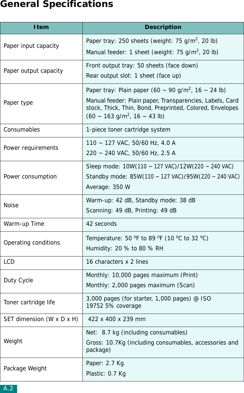 A.2General SpecificationsItem DescriptionPaper input capacity Paper tray: 250 sheets (weight: 75 g/m2, 20 lb)Manual feeder: 1 sheet (weight: 75 g/m2, 20 lb)Paper output capacity Front output tray: 50 sheets (face down)Rear output slot: 1 sheet (face up)Paper typePaper tray: Plain paper (60 ~ 90 g/m2, 16 ~ 24 lb)Manual feeder: Plain paper, Transparencies, Labels, Card stock, Thick, Thin, Bond, Preprinted, Colored, Envelopes (60 ~ 163 g/m2, 16 ~ 43 lb)Consumables 1-piece toner cartridge systemPower requirements 110 ~ 127 VAC, 50/60 Hz, 4.0 A220 ~ 240 VAC, 50/60 Hz, 2.5 APower consumptionSleep mode: 10W(110 ~ 127 VAC)/12W(220 ~ 240 VAC)Standby mode: 85W(110 ~ 127 VAC)/95W(220 ~ 240 VAC)Average: 350 WNoise Warm-up: 42 dB, Standby mode: 38 dBScanning: 49 dB, Printing: 49 dBWarm-up Time 42 secondsOperating conditions Temperature: 50 oF to 89 oF (10 oC to 32 oC)Humidity: 20 % to 80 % RHLCD 16 characters x 2 linesDuty Cycle Monthly: 10,000 pages maximum (Print)Monthly: 2,000 pages maximum (Scan)Toner cartridge life 3,000 pages (for starter, 1,000 pages) @ ISO 19752 5% coverageSET dimension (W x D x H)  422 x 400 x 239 mm Weight Net:  8.7 kg (including consumables)Gross: 10.7Kg (including consumables, accessories and package)Package Weight Paper: 2.7 KgPlastic: 0.7 Kg