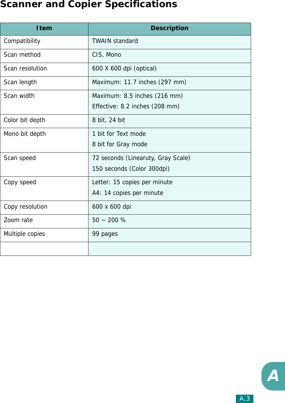 A.3AScanner and Copier SpecificationsItem DescriptionCompatibility TWAIN standardScan method CIS, Mono Scan resolution 600 X 600 dpi (optical)Scan length Maximum: 11.7 inches (297 mm)Scan width Maximum: 8.5 inches (216 mm)Effective: 8.2 inches (208 mm)Color bit depth 8 bit, 24 bitMono bit depth 1 bit for Text mode8 bit for Gray modeScan speed 72 seconds (Linearuty, Gray Scale) 150 seconds (Color 300dpi)Copy speed Letter: 15 copies per minuteA4: 14 copies per minute Copy resolution 600 x 600 dpiZoom rate 50 ~ 200 %Multiple copies 99 pages