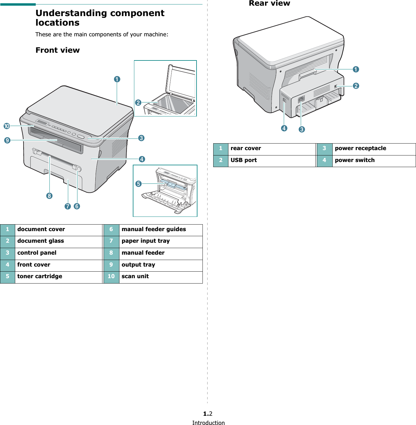 Introduction1.2Understanding component locationsThese are the main components of your machine:Front view1document cover6manual feeder guides2document glass7paper input tray3control panel8manual feeder4front cover9output tray5toner cartridge10scan unitRear view1rear cover3power receptacle2USB port4power switch