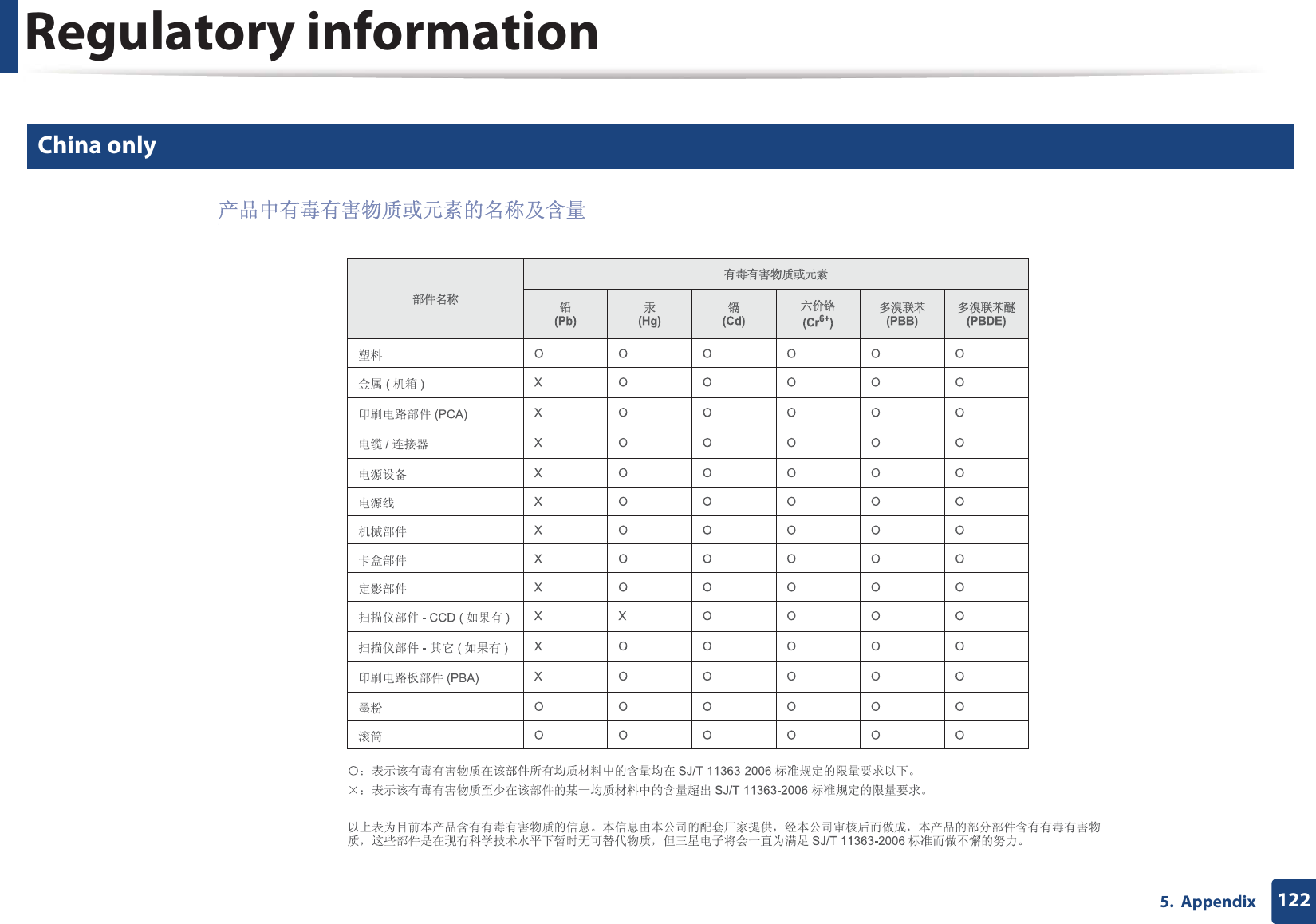 Regulatory information1225.  Appendix25 China only
