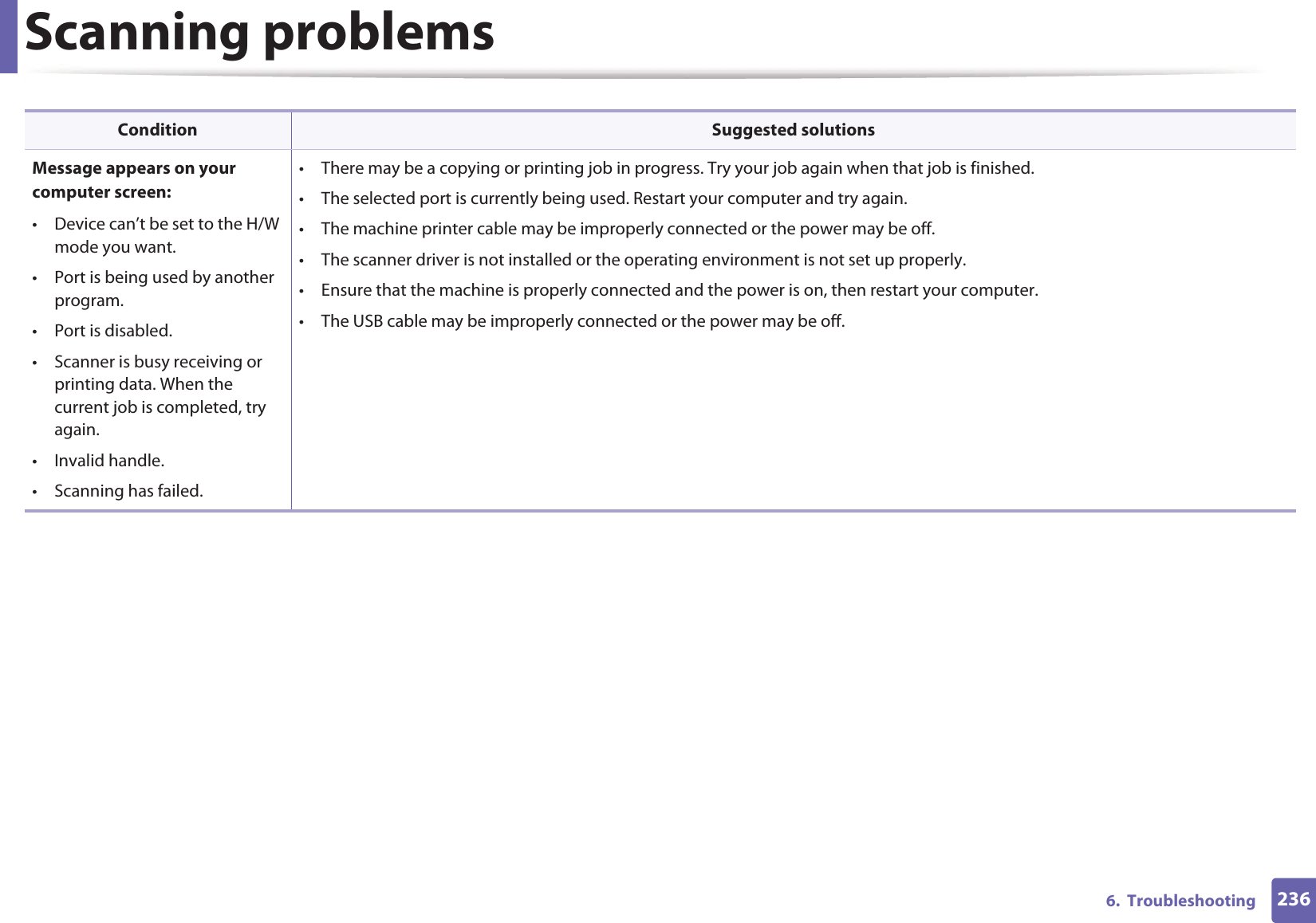 Scanning problems2366.  TroubleshootingMessage appears on your computer screen:• Device can’t be set to the H/W mode you want.• Port is being used by another program.• Port is disabled.• Scanner is busy receiving or printing data. When the current job is completed, try again.• Invalid handle.• Scanning has failed.• There may be a copying or printing job in progress. Try your job again when that job is finished.• The selected port is currently being used. Restart your computer and try again.• The machine printer cable may be improperly connected or the power may be off.• The scanner driver is not installed or the operating environment is not set up properly.• Ensure that the machine is properly connected and the power is on, then restart your computer.• The USB cable may be improperly connected or the power may be off.Condition Suggested solutions