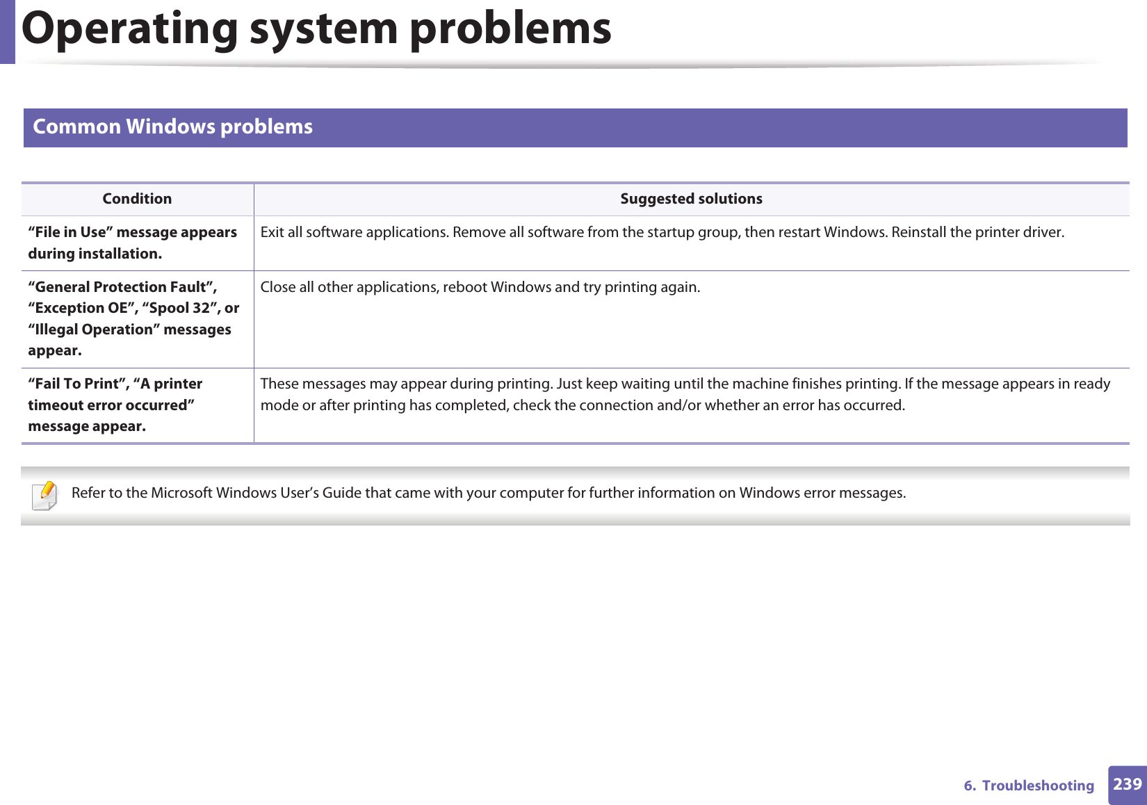 2396.  TroubleshootingOperating system problems1 Common Windows problems Refer to the Microsoft Windows User’s Guide that came with your computer for further information on Windows error messages. Condition Suggested solutions“File in Use” message appears during installation.Exit all software applications. Remove all software from the startup group, then restart Windows. Reinstall the printer driver.“General Protection Fault”, “Exception OE”, “Spool 32”, or “Illegal Operation” messages appear.Close all other applications, reboot Windows and try printing again.“Fail To Print”, “A printer timeout error occurred” message appear.These messages may appear during printing. Just keep waiting until the machine finishes printing. If the message appears in ready mode or after printing has completed, check the connection and/or whether an error has occurred.