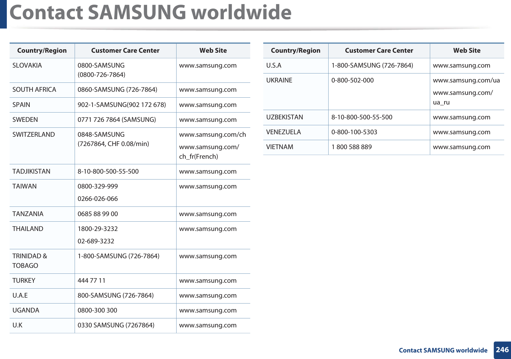 Contact SAMSUNG worldwide246 Contact SAMSUNG worldwideSLOVAKIA 0800-SAMSUNG (0800-726-7864)www.samsung.comSOUTH AFRICA 0860-SAMSUNG (726-7864) www.samsung.comSPAIN 902-1-SAMSUNG(902 172 678) www.samsung.comSWEDEN 0771 726 7864 (SAMSUNG) www.samsung.comSWITZERLAND 0848-SAMSUNG (7267864, CHF 0.08/min)www.samsung.com/chwww.samsung.com/ch_fr(French)TADJIKISTAN 8-10-800-500-55-500 www.samsung.comTAIWAN 0800-329-9990266-026-066www.samsung.comTANZANIA 0685 88 99 00 www.samsung.comTHAILAND 1800-29-323202-689-3232www.samsung.comTRINIDAD &amp; TOBAGO1-800-SAMSUNG (726-7864) www.samsung.comTURKEY 444 77 11 www.samsung.comU.A.E 800-SAMSUNG (726-7864) www.samsung.comUGANDA 0800-300 300 www.samsung.comU.K 0330 SAMSUNG (7267864) www.samsung.comCountry/Region Customer Care Center  Web SiteU.S.A 1-800-SAMSUNG (726-7864) www.samsung.comUKRAINE 0-800-502-000 www.samsung.com/uawww.samsung.com/ua_ruUZBEKISTAN 8-10-800-500-55-500 www.samsung.comVENEZUELA 0-800-100-5303 www.samsung.comVIETNAM 1 800 588 889 www.samsung.comCountry/Region Customer Care Center  Web Site