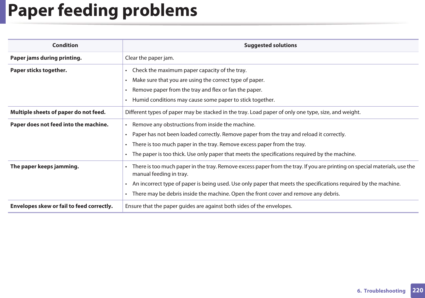 2206.  TroubleshootingPaper feeding problemsCondition Suggested solutionsPaper jams during printing. Clear the paper jam.Paper sticks together. • Check the maximum paper capacity of the tray.• Make sure that you are using the correct type of paper.• Remove paper from the tray and flex or fan the paper.• Humid conditions may cause some paper to stick together.Multiple sheets of paper do not feed. Different types of paper may be stacked in the tray. Load paper of only one type, size, and weight.Paper does not feed into the machine. • Remove any obstructions from inside the machine.• Paper has not been loaded correctly. Remove paper from the tray and reload it correctly.• There is too much paper in the tray. Remove excess paper from the tray.• The paper is too thick. Use only paper that meets the specifications required by the machine.The paper keeps jamming. • There is too much paper in the tray. Remove excess paper from the tray. If you are printing on special materials, use the manual feeding in tray.• An incorrect type of paper is being used. Use only paper that meets the specifications required by the machine.• There may be debris inside the machine. Open the front cover and remove any debris.Envelopes skew or fail to feed correctly. Ensure that the paper guides are against both sides of the envelopes.