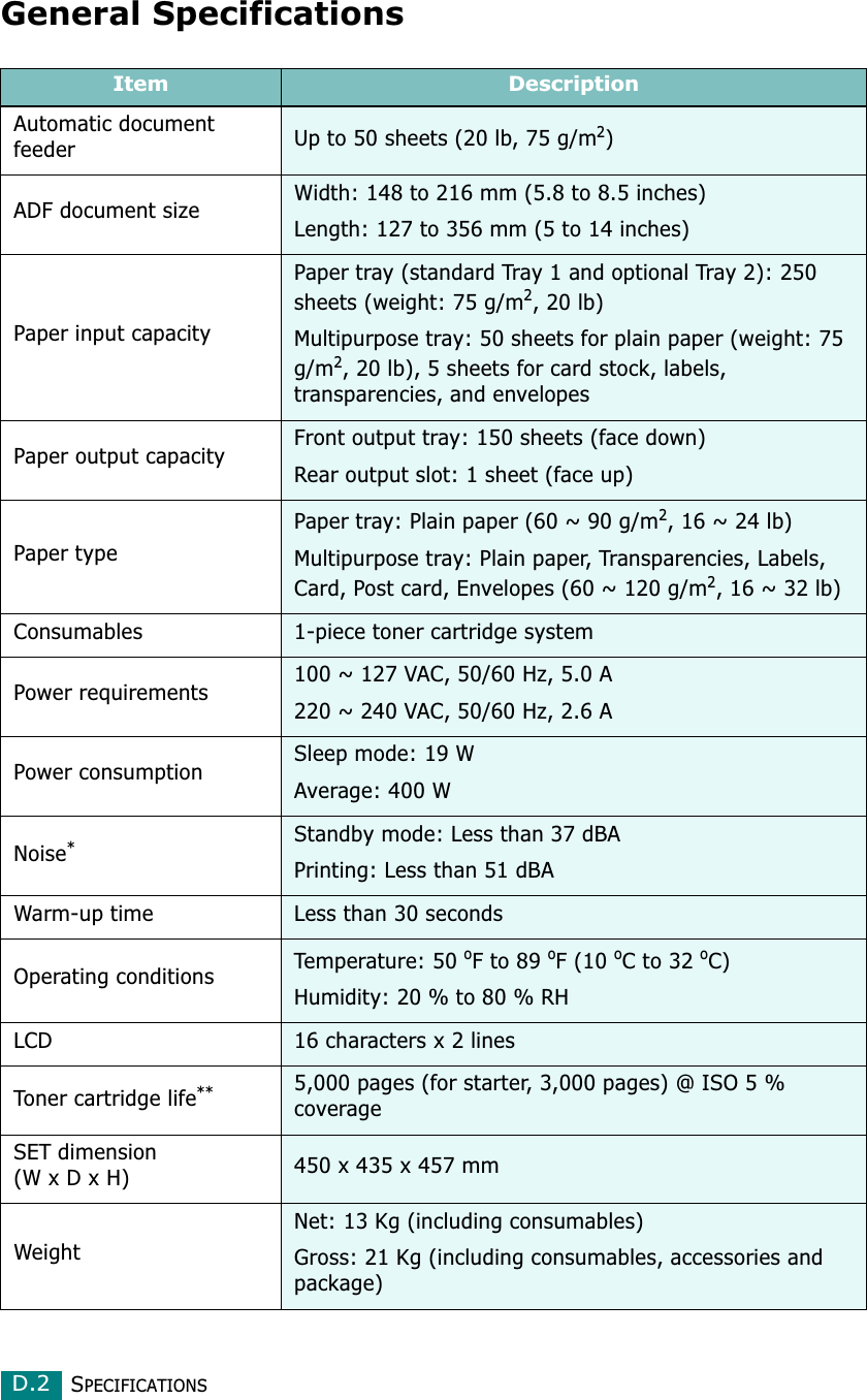 SPECIFICATIONSD.2General SpecificationsItem DescriptionAutomatic document feeder Up to 50 sheets (20 lb, 75 g/m2)ADF document size  Width: 148 to 216 mm (5.8 to 8.5 inches)Length: 127 to 356 mm (5 to 14 inches)Paper input capacityPaper tray (standard Tray 1 and optional Tray 2): 250 sheets (weight: 75 g/m2, 20 lb)Multipurpose tray: 50 sheets for plain paper (weight: 75 g/m2, 20 lb), 5 sheets for card stock, labels, transparencies, and envelopesPaper output capacity Front output tray: 150 sheets (face down)Rear output slot: 1 sheet (face up)Paper typePaper tray: Plain paper (60 ~ 90 g/m2, 16 ~ 24 lb)Multipurpose tray: Plain paper, Transparencies, Labels, Card, Post card, Envelopes (60 ~ 120 g/m2, 16 ~ 32 lb)Consumables 1-piece toner cartridge systemPower requirements 100 ~ 127 VAC, 50/60 Hz, 5.0 A220 ~ 240 VAC, 50/60 Hz, 2.6 APower consumption Sleep mode: 19 WAverage: 400 WNoise*Standby mode: Less than 37 dBAPrinting: Less than 51 dBAWarm-up time Less than 30 secondsOperating conditions Temperature: 50 oF to 89 oF (10 oC to 32 oC)Humidity: 20 % to 80 % RHLCD 16 characters x 2 linesToner cartridge life**5,000 pages (for starter, 3,000 pages) @ ISO 5 % coverageSET dimension (W x D x H) 450 x 435 x 457 mmWeightNet: 13 Kg (including consumables)Gross: 21 Kg (including consumables, accessories and package)