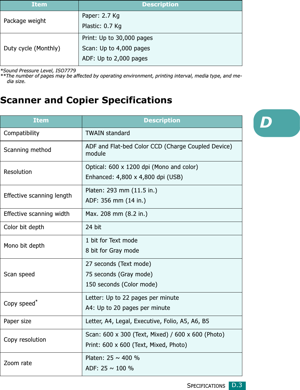 SPECIFICATIONSD.3DScanner and Copier SpecificationsPackage weight Paper: 2.7 KgPlastic: 0.7 KgDuty cycle (Monthly)Print: Up to 30,000 pagesScan: Up to 4,000 pagesADF: Up to 2,000 pages*Sound Pressure Level, ISO7779**The number of pages may be affected by operating environment, printing interval, media type, and me-dia size.Item DescriptionCompatibility TWAIN standardScanning method ADF and Flat-bed Color CCD (Charge Coupled Device) module Resolution Optical: 600 x 1200 dpi (Mono and color)Enhanced: 4,800 x 4,800 dpi (USB)Effective scanning length Platen: 293 mm (11.5 in.)ADF: 356 mm (14 in.)Effective scanning width Max. 208 mm (8.2 in.)Color bit depth 24 bitMono bit depth 1 bit for Text mode8 bit for Gray modeScan speed 27 seconds (Text mode)75 seconds (Gray mode)150 seconds (Color mode)Copy speed*Letter: Up to 22 pages per minuteA4: Up to 20 pages per minute Paper size Letter, A4, Legal, Executive, Folio, A5, A6, B5Copy resolution Scan: 600 x 300 (Text, Mixed) / 600 x 600 (Photo)Print: 600 x 600 (Text, Mixed, Photo)Zoom rate Platen: 25 ~ 400 %ADF: 25 ~ 100 %Item Description