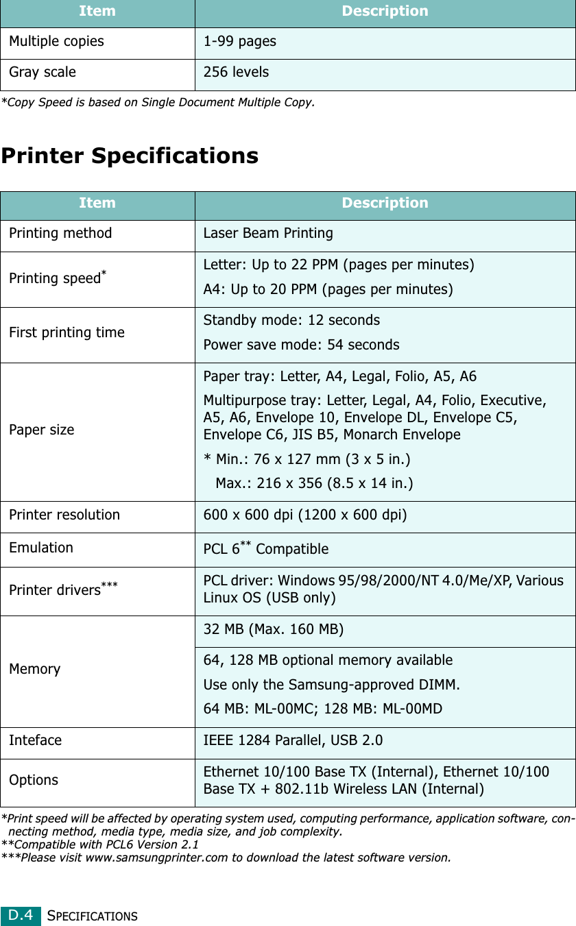 SPECIFICATIONSD.4Printer SpecificationsMultiple copies 1-99 pagesGray scale 256 levels*Copy Speed is based on Single Document Multiple Copy.Item DescriptionPrinting method Laser Beam PrintingPrinting speed**Print speed will be affected by operating system used, computing performance, application software, con-necting method, media type, media size, and job complexity.Letter: Up to 22 PPM (pages per minutes)A4: Up to 20 PPM (pages per minutes)First printing time Standby mode: 12 secondsPower save mode: 54 secondsPaper sizePaper tray: Letter, A4, Legal, Folio, A5, A6 Multipurpose tray: Letter, Legal, A4, Folio, Executive, A5, A6, Envelope 10, Envelope DL, Envelope C5, Envelope C6, JIS B5, Monarch Envelope* Min.: 76 x 127 mm (3 x 5 in.)Max.: 216 x 356 (8.5 x 14 in.)Printer resolution 600 x 600 dpi (1200 x 600 dpi)Emulation PCL 6** Compatible**Compatible with PCL6 Version 2.1Printer drivers******Please visit www.samsungprinter.com to download the latest software version.PCL driver: Windows 95/98/2000/NT 4.0/Me/XP, Various Linux OS (USB only)Memory32 MB (Max. 160 MB)64, 128 MB optional memory availableUse only the Samsung-approved DIMM.64 MB: ML-00MC; 128 MB: ML-00MDInteface IEEE 1284 Parallel, USB 2.0Options Ethernet 10/100 Base TX (Internal), Ethernet 10/100 Base TX + 802.11b Wireless LAN (Internal)Item Description