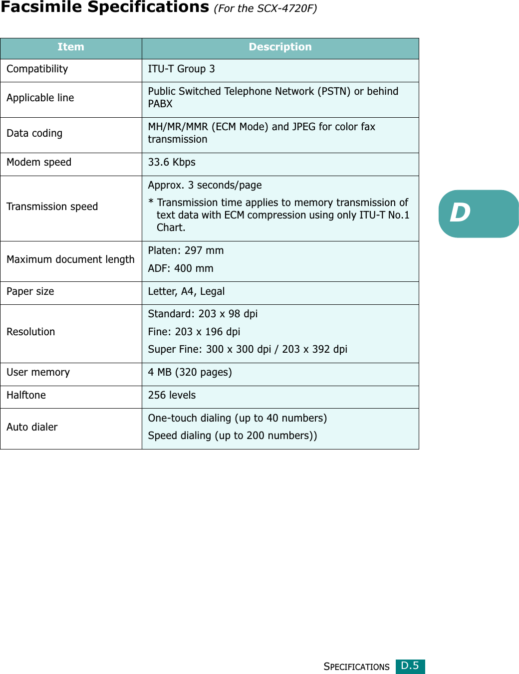 SPECIFICATIONSD.5DFacsimile Specifications (For the SCX-4720F)Item DescriptionCompatibility ITU-T Group 3Applicable line Public Switched Telephone Network (PSTN) or behind PABXData coding MH/MR/MMR (ECM Mode) and JPEG for color fax transmissionModem speed 33.6 KbpsTransmission speedApprox. 3 seconds/page* Transmission time applies to memory transmission of text data with ECM compression using only ITU-T No.1 Chart.Maximum document length Platen: 297 mmADF: 400 mmPaper size Letter, A4, LegalResolutionStandard: 203 x 98 dpiFine: 203 x 196 dpiSuper Fine: 300 x 300 dpi / 203 x 392 dpiUser memory 4 MB (320 pages)Halftone  256 levelsAuto dialer One-touch dialing (up to 40 numbers)Speed dialing (up to 200 numbers))
