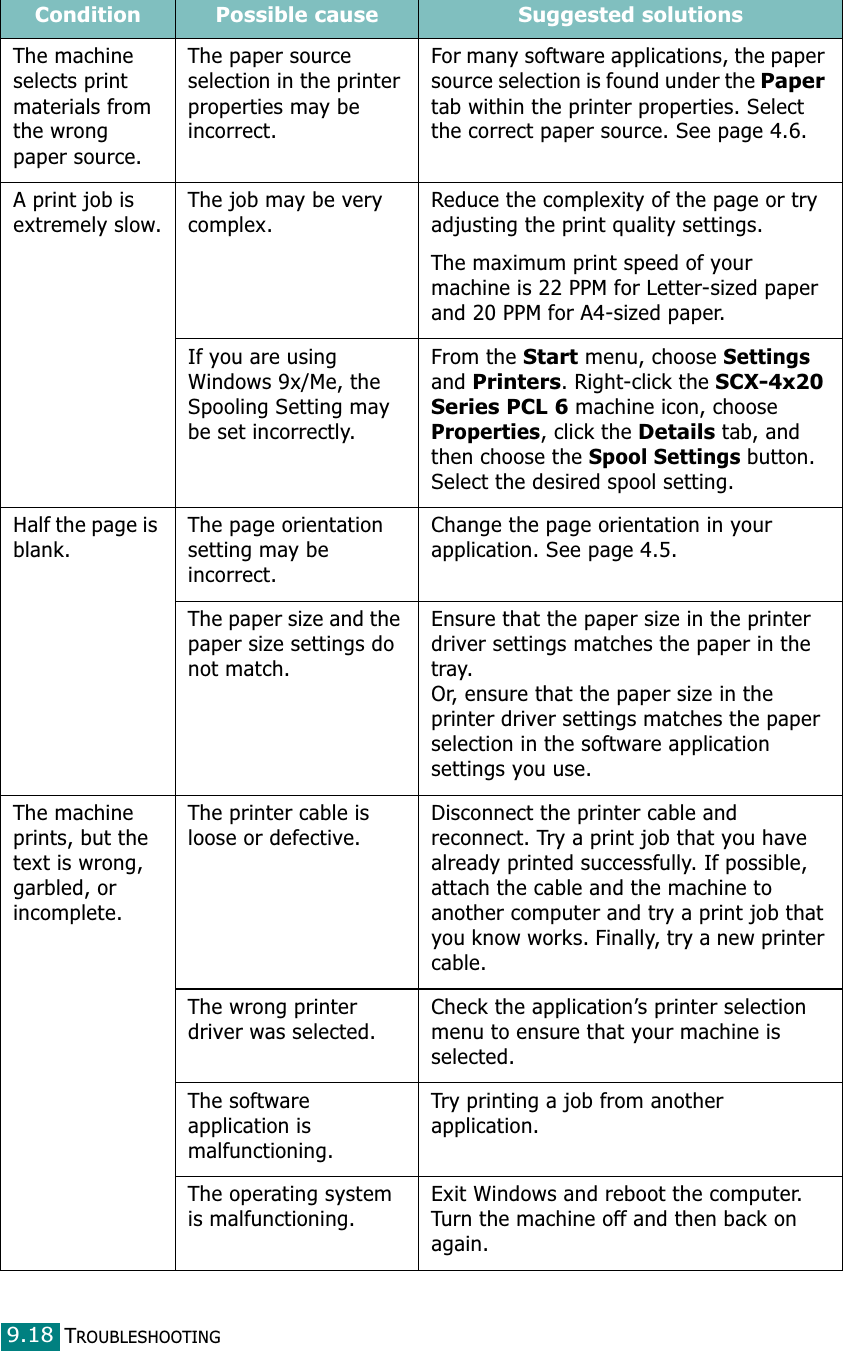 TROUBLESHOOTING9.18The machine selects print materials from the wrong paper source.The paper source selection in the printer properties may be incorrect.For many software applications, the paper source selection is found under the Paper tab within the printer properties. Select the correct paper source. See page 4.6.A print job is extremely slow.The job may be very complex.Reduce the complexity of the page or try adjusting the print quality settings.The maximum print speed of your machine is 22 PPM for Letter-sized paper and 20 PPM for A4-sized paper.If you are using Windows 9x/Me, the Spooling Setting may be set incorrectly. From the Start menu, choose Settings and Printers. Right-click the SCX-4x20 Series PCL 6 machine icon, choose Properties, click the Details tab, and then choose the Spool Settings button. Select the desired spool setting.Half the page is blank.The page orientation setting may be incorrect.Change the page orientation in your application. See page 4.5.The paper size and the paper size settings do not match.Ensure that the paper size in the printer driver settings matches the paper in the tray.Or, ensure that the paper size in the printer driver settings matches the paper selection in the software application settings you use.The machine prints, but the text is wrong, garbled, or incomplete.The printer cable is loose or defective.Disconnect the printer cable and reconnect. Try a print job that you have already printed successfully. If possible, attach the cable and the machine to another computer and try a print job that you know works. Finally, try a new printer cable.The wrong printer driver was selected.Check the application’s printer selection menu to ensure that your machine is selected.The software application is malfunctioning.Try printing a job from another application.The operating system is malfunctioning.Exit Windows and reboot the computer. Turn the machine off and then back on again.Condition Possible cause Suggested solutions