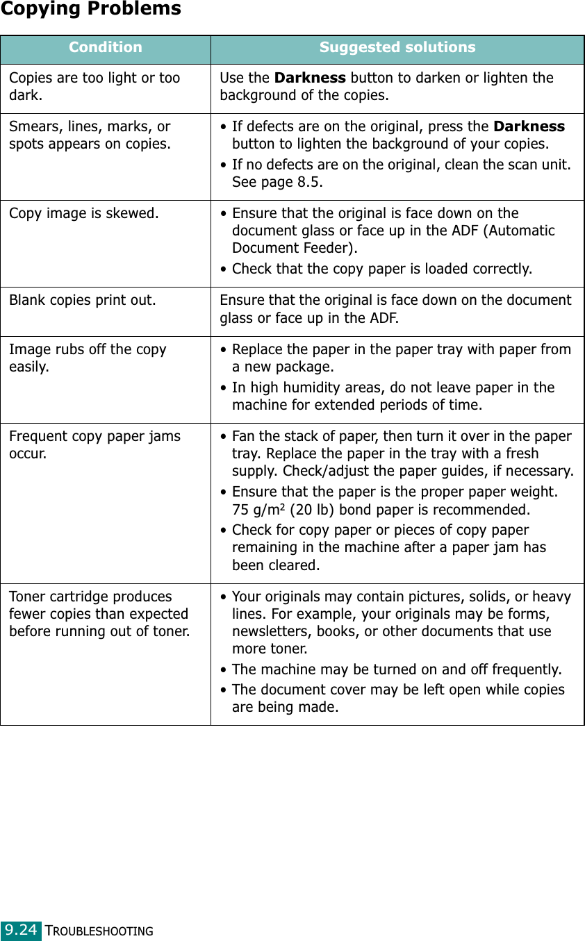 TROUBLESHOOTING9.24Copying ProblemsCondition Suggested solutionsCopies are too light or too dark.Use the Darkness button to darken or lighten the background of the copies.Smears, lines, marks, or spots appears on copies.• If defects are on the original, press the Darkness button to lighten the background of your copies.• If no defects are on the original, clean the scan unit. See page 8.5.Copy image is skewed. • Ensure that the original is face down on the document glass or face up in the ADF (Automatic Document Feeder).• Check that the copy paper is loaded correctly.Blank copies print out. Ensure that the original is face down on the document glass or face up in the ADF.Image rubs off the copy easily.• Replace the paper in the paper tray with paper from a new package.• In high humidity areas, do not leave paper in the machine for extended periods of time.Frequent copy paper jams occur.• Fan the stack of paper, then turn it over in the paper tray. Replace the paper in the tray with a fresh supply. Check/adjust the paper guides, if necessary.• Ensure that the paper is the proper paper weight. 75 g/m2 (20 lb) bond paper is recommended.• Check for copy paper or pieces of copy paper remaining in the machine after a paper jam has been cleared.Toner cartridge produces fewer copies than expected before running out of toner.• Your originals may contain pictures, solids, or heavy lines. For example, your originals may be forms, newsletters, books, or other documents that use more toner. • The machine may be turned on and off frequently. • The document cover may be left open while copies are being made.