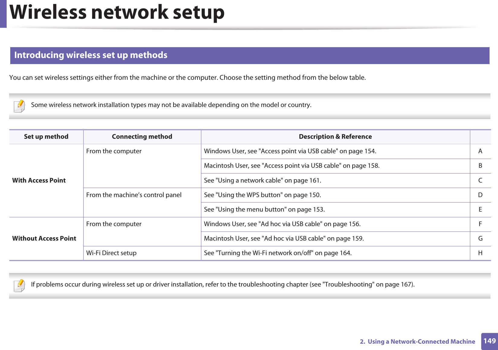 Wireless network setup1492.  Using a Network-Connected Machine13 Introducing wireless set up methodsYou can set wireless settings either from the machine or the computer. Choose the setting method from the below table. Some wireless network installation types may not be available depending on the model or country.    If problems occur during wireless set up or driver installation, refer to the troubleshooting chapter (see &quot;Troubleshooting&quot; on page 167). Set up method Connecting method Description &amp; ReferenceWith Access Point From the computer Windows User, see &quot;Access point via USB cable&quot; on page 154. AMacintosh User, see &quot;Access point via USB cable&quot; on page 158. BSee &quot;Using a network cable&quot; on page 161. CFrom the machine’s control panel See &quot;Using the WPS button&quot; on page 150. DSee &quot;Using the menu button&quot; on page 153. EWithout Access Point From the computer Windows User, see &quot;Ad hoc via USB cable&quot; on page 156. FMacintosh User, see &quot;Ad hoc via USB cable&quot; on page 159. GWi-Fi Direct setup See &quot;Turning the Wi-Fi network on/off&quot; on page 164. H