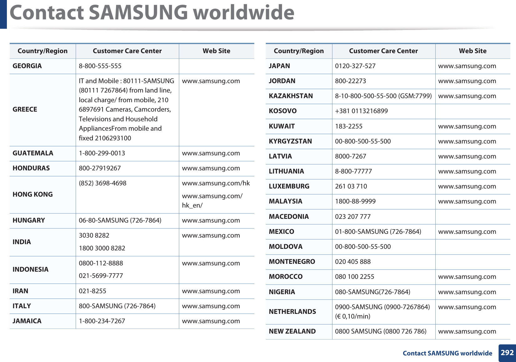 Contact SAMSUNG worldwide292 Contact SAMSUNG worldwideGEORGIA 8-800-555-555GREECEIT and Mobile : 80111-SAMSUNG (80111 7267864) from land line, local charge/ from mobile, 210 6897691 Cameras, Camcorders, Televisions and Household AppliancesFrom mobile and fixed 2106293100www.samsung.comGUATEMALA 1-800-299-0013 www.samsung.comHONDURAS 800-27919267 www.samsung.comHONG KONG(852) 3698-4698 www.samsung.com/hkwww.samsung.com/hk_en/HUNGARY 06-80-SAMSUNG (726-7864) www.samsung.comINDIA 3030 82821800 3000 8282 www.samsung.comINDONESIA 0800-112-8888021-5699-7777www.samsung.comIRAN 021-8255 www.samsung.comITALY 800-SAMSUNG (726-7864) www.samsung.comJAMAICA 1-800-234-7267 www.samsung.comCountry/Region Customer Care Center  Web SiteJAPAN 0120-327-527 www.samsung.comJORDAN 800-22273 www.samsung.comKAZAKHSTAN 8-10-800-500-55-500 (GSM:7799) www.samsung.comKOSOVO +381 0113216899KUWAIT 183-2255 www.samsung.comKYRGYZSTAN 00-800-500-55-500 www.samsung.comLATVIA 8000-7267 www.samsung.comLITHUANIA 8-800-77777 www.samsung.comLUXEMBURG 261 03 710 www.samsung.comMALAYSIA 1800-88-9999 www.samsung.comMACEDONIA 023 207 777MEXICO 01-800-SAMSUNG (726-7864) www.samsung.comMOLDOVA 00-800-500-55-500MONTENEGRO 020 405 888MOROCCO 080 100 2255 www.samsung.comNIGERIA 080-SAMSUNG(726-7864) www.samsung.comNETHERLANDS 0900-SAMSUNG (0900-7267864) (€ 0,10/min)www.samsung.comNEW ZEALAND 0800 SAMSUNG (0800 726 786) www.samsung.comCountry/Region Customer Care Center  Web Site