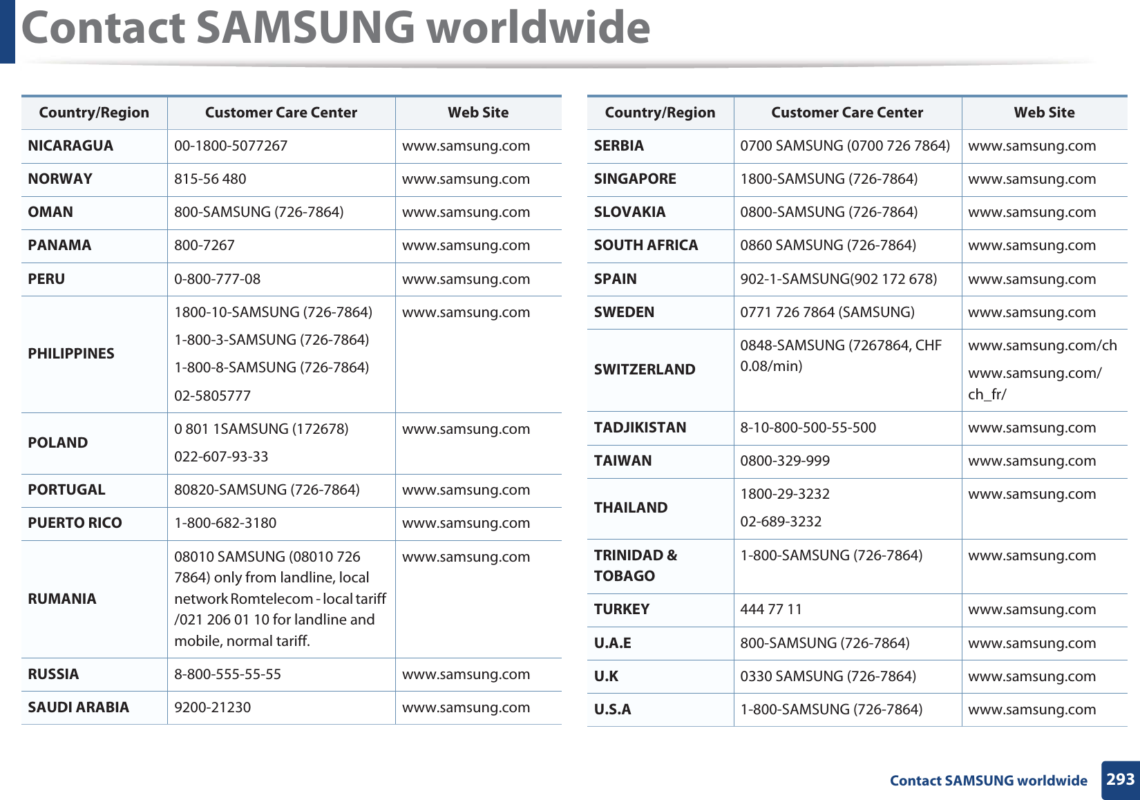 Contact SAMSUNG worldwide293 Contact SAMSUNG worldwideNICARAGUA 00-1800-5077267 www.samsung.comNORWAY 815-56 480 www.samsung.comOMAN 800-SAMSUNG (726-7864) www.samsung.comPANAMA 800-7267 www.samsung.comPERU 0-800-777-08 www.samsung.comPHILIPPINES1800-10-SAMSUNG (726-7864)1-800-3-SAMSUNG (726-7864)1-800-8-SAMSUNG (726-7864)02-5805777www.samsung.comPOLAND 0 801 1SAMSUNG (172678)022-607-93-33www.samsung.comPORTUGAL 80820-SAMSUNG (726-7864) www.samsung.comPUERTO RICO 1-800-682-3180 www.samsung.comRUMANIA08010 SAMSUNG (08010 726 7864) only from landline, local network Romtelecom - local tariff /021 206 01 10 for landline and mobile, normal tariff.www.samsung.comRUSSIA 8-800-555-55-55 www.samsung.comSAUDI ARABIA 9200-21230 www.samsung.comCountry/Region Customer Care Center  Web SiteSERBIA 0700 SAMSUNG (0700 726 7864) www.samsung.comSINGAPORE 1800-SAMSUNG (726-7864) www.samsung.comSLOVAKIA 0800-SAMSUNG (726-7864) www.samsung.comSOUTH AFRICA 0860 SAMSUNG (726-7864) www.samsung.comSPAIN 902-1-SAMSUNG(902 172 678) www.samsung.comSWEDEN 0771 726 7864 (SAMSUNG) www.samsung.comSWITZERLAND0848-SAMSUNG (7267864, CHF 0.08/min)www.samsung.com/chwww.samsung.com/ch_fr/TADJIKISTAN 8-10-800-500-55-500 www.samsung.comTAIWAN 0800-329-999 www.samsung.comTHAILAND 1800-29-323202-689-3232www.samsung.comTRINIDAD &amp; TOBAGO1-800-SAMSUNG (726-7864) www.samsung.comTURKEY 444 77 11 www.samsung.comU.A.E 800-SAMSUNG (726-7864) www.samsung.comU.K 0330 SAMSUNG (726-7864) www.samsung.comU.S.A 1-800-SAMSUNG (726-7864) www.samsung.comCountry/Region Customer Care Center  Web Site