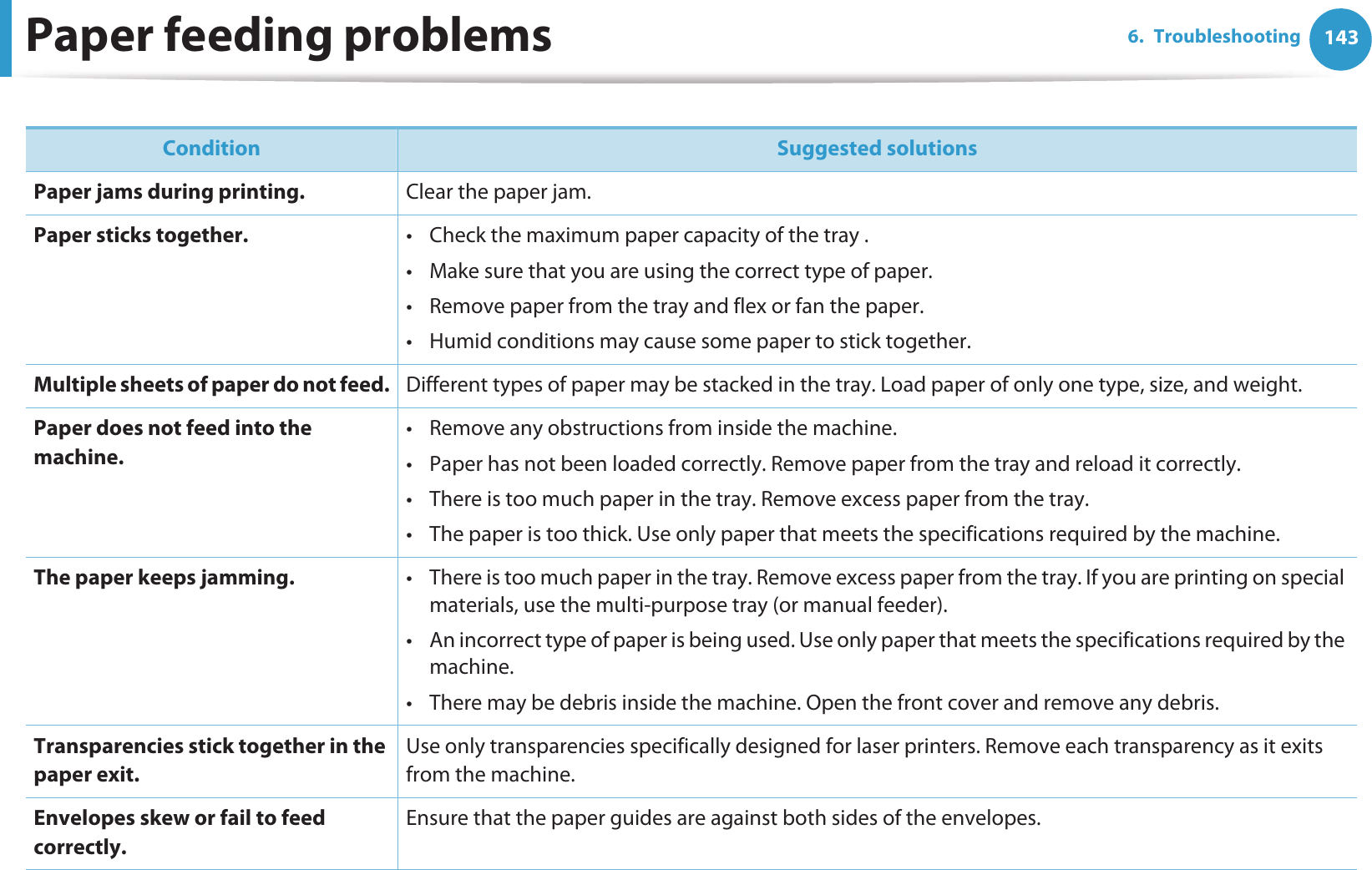 1436. TroubleshootingPaper feeding problems  Condition Suggested solutionsPaper jams during printing. Clear the paper jam.Paper sticks together. • Check the maximum paper capacity of the tray .• Make sure that you are using the correct type of paper.• Remove paper from the tray and flex or fan the paper.• Humid conditions may cause some paper to stick together.Multiple sheets of paper do not feed. Different types of paper may be stacked in the tray. Load paper of only one type, size, and weight.Paper does not feed into the machine.• Remove any obstructions from inside the machine.• Paper has not been loaded correctly. Remove paper from the tray and reload it correctly.• There is too much paper in the tray. Remove excess paper from the tray.• The paper is too thick. Use only paper that meets the specifications required by the machine.The paper keeps jamming. • There is too much paper in the tray. Remove excess paper from the tray. If you are printing on special materials, use the multi-purpose tray (or manual feeder).• An incorrect type of paper is being used. Use only paper that meets the specifications required by the machine.• There may be debris inside the machine. Open the front cover and remove any debris.Transparencies stick together in the paper exit.Use only transparencies specifically designed for laser printers. Remove each transparency as it exits from the machine.Envelopes skew or fail to feed correctly.Ensure that the paper guides are against both sides of the envelopes.