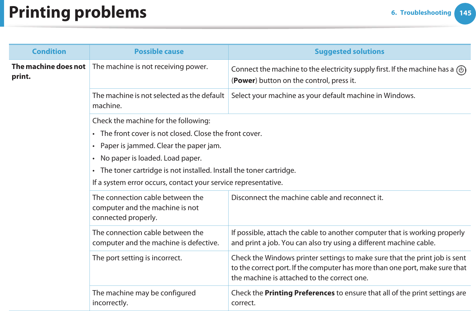 1456. TroubleshootingPrinting problems Condition Possible cause Suggested solutionsThe machine does not print.The machine is not receiving power. Connect the machine to the electricity supply first. If the machine has a   (Power) button on the control, press it. The machine is not selected as the default machine.Select your machine as your default machine in Windows.Check the machine for the following:• The front cover is not closed. Close the front cover.• Paper is jammed. Clear the paper jam.• No paper is loaded. Load paper.• The toner cartridge is not installed. Install the toner cartridge.If a system error occurs, contact your service representative.The connection cable between the computer and the machine is not connected properly.Disconnect the machine cable and reconnect it.The connection cable between the computer and the machine is defective.If possible, attach the cable to another computer that is working properly and print a job. You can also try using a different machine cable.The port setting is incorrect. Check the Windows printer settings to make sure that the print job is sent to the correct port. If the computer has more than one port, make sure that the machine is attached to the correct one.The machine may be configured incorrectly. Check the Printing Preferences to ensure that all of the print settings are correct.