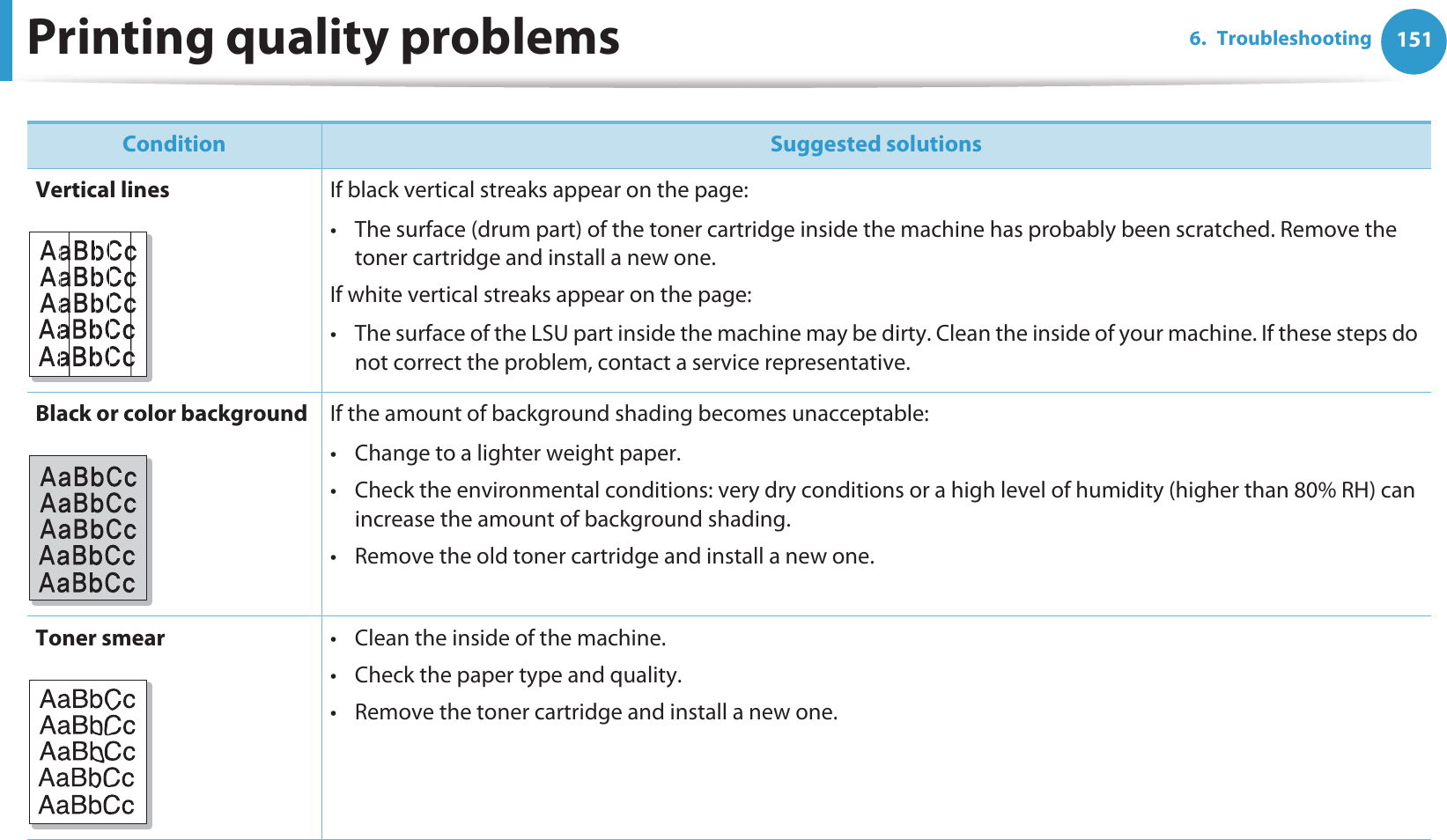 Printing quality problems 1516. TroubleshootingVertical lines If black vertical streaks appear on the page:• The surface (drum part) of the toner cartridge inside the machine has probably been scratched. Remove the toner cartridge and install a new one.If white vertical streaks appear on the page:• The surface of the LSU part inside the machine may be dirty. Clean the inside of your machine. If these steps do not correct the problem, contact a service representative.Black or color background If the amount of background shading becomes unacceptable:• Change to a lighter weight paper.• Check the environmental conditions: very dry conditions or a high level of humidity (higher than 80% RH) can increase the amount of background shading.• Remove the old toner cartridge and install a new one.Toner smear • Clean the inside of the machine.• Check the paper type and quality.• Remove the toner cartridge and install a new one.Condition Suggested solutions