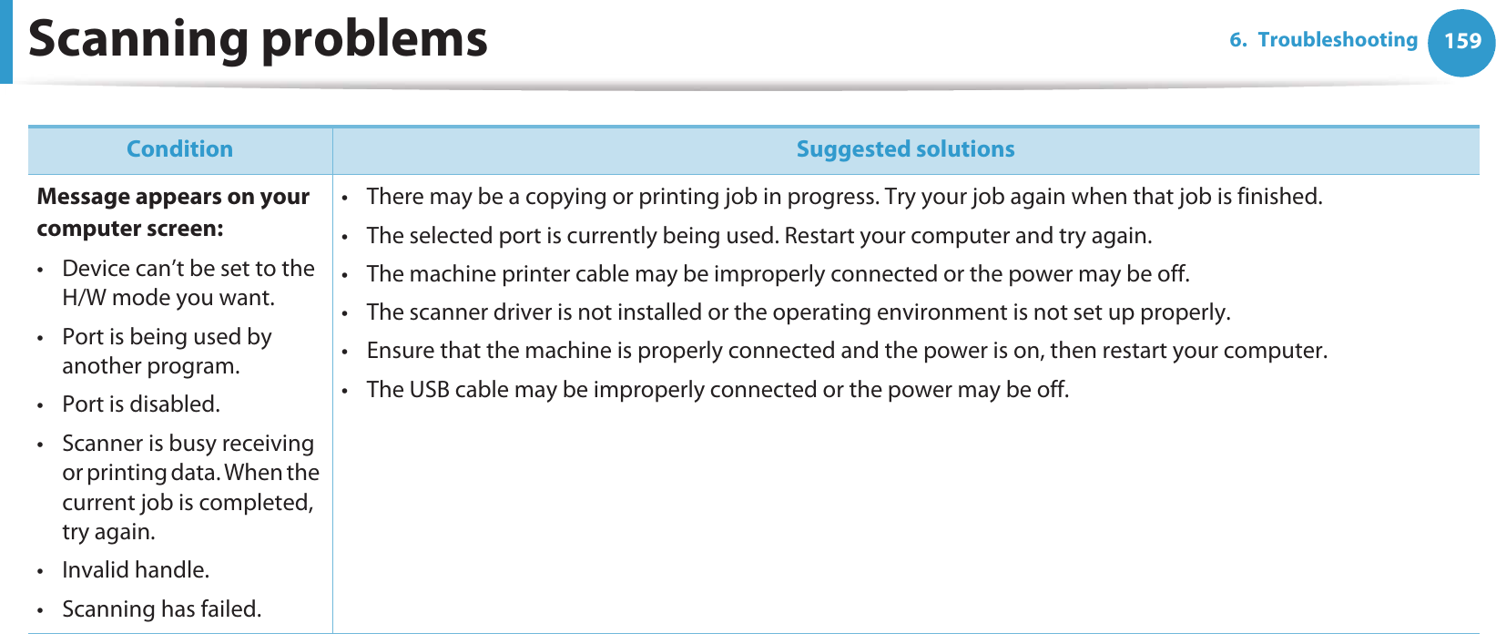 Scanning problems 1596. Troubleshooting Message appears on your computer screen:• Device can’t be set to the H/W mode you want.• Port is being used by another program.•Port is disabled.• Scanner is busy receiving or printing data. When the current job is completed, try again.• Invalid handle.• Scanning has failed.• There may be a copying or printing job in progress. Try your job again when that job is finished.• The selected port is currently being used. Restart your computer and try again.• The machine printer cable may be improperly connected or the power may be off.• The scanner driver is not installed or the operating environment is not set up properly.• Ensure that the machine is properly connected and the power is on, then restart your computer.• The USB cable may be improperly connected or the power may be off.Condition Suggested solutions