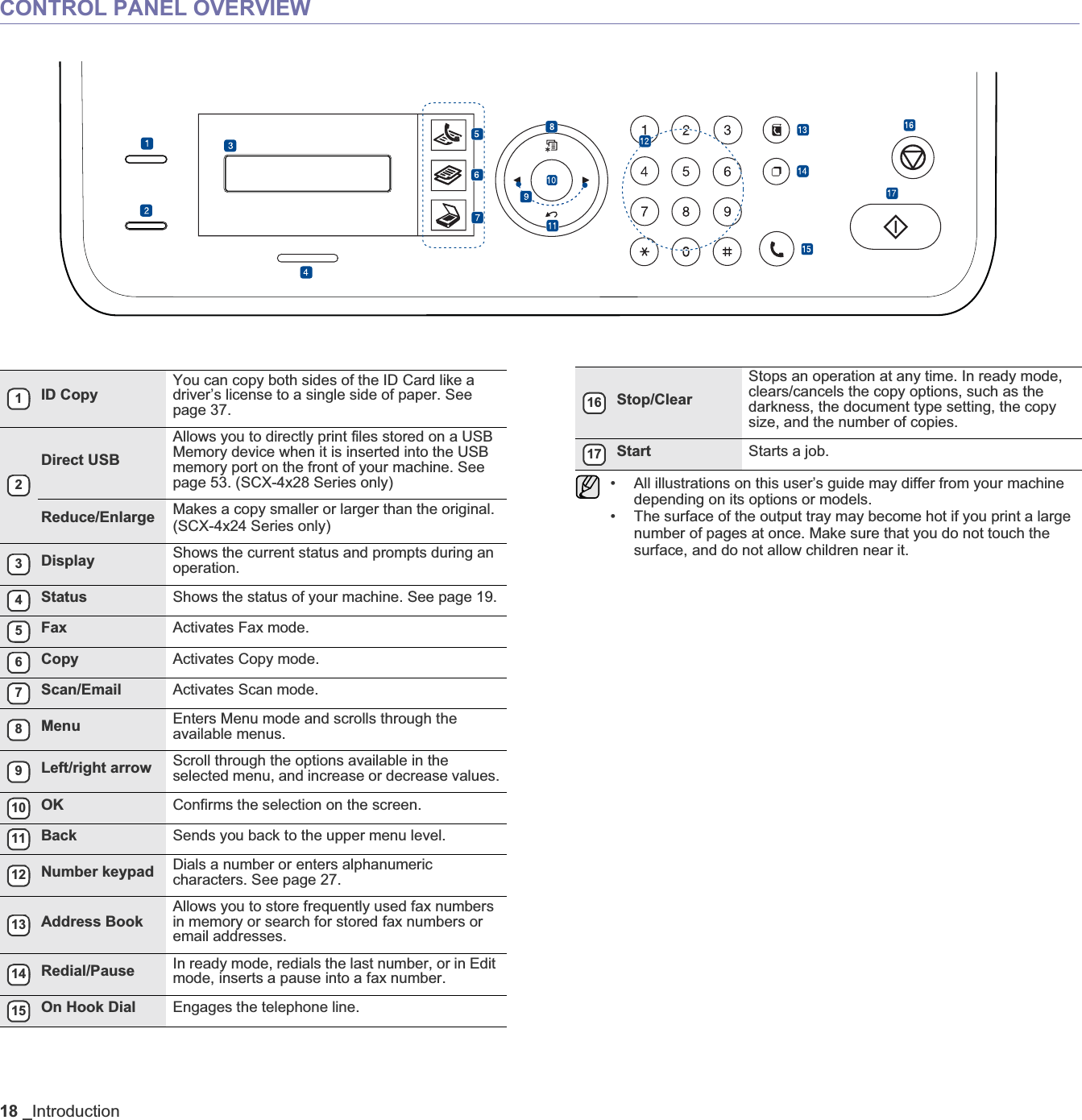 18 _IntroductionCONTROL PANEL OVERVIEW1ID CopyYou can copy both sides of the ID Card like a driver’s license to a single side of paper. See page 37.2Direct USBAllows you to directly print files stored on a USB Memory device when it is inserted into the USB memory port on the front of your machine. See page 53. (SCX-4x28 Series only)Reduce/Enlarge Makes a copy smaller or larger than the original.(SCX-4x24 Series only)3Display Shows the current status and prompts during an operation.4Status Shows the status of your machine. See page 19.5Fax Activates Fax mode.6Copy Activates Copy mode.7Scan/Email Activates Scan mode.8Menu Enters Menu mode and scrolls through the available menus.9Left/right arrow  Scroll through the options available in the selected menu, and increase or decrease values.10 OK Confirms the selection on the screen.11 Back Sends you back to the upper menu level.12 Number keypad Dials a number or enters alphanumeric characters. See page 27.13 Address BookAllows you to store frequently used fax numbers in memory or search for stored fax numbers or email addresses.14 Redial/Pause In ready mode, redials the last number, or in Edit mode, inserts a pause into a fax number.15 On Hook Dial Engages the telephone line.16 Stop/ClearStops an operation at any time. In ready mode, clears/cancels the copy options, such as the darkness, the document type setting, the copy size, and the number of copies. 17 Start Starts a job.• All illustrations on this user’s guide may differ from your machine depending on its options or models.• The surface of the output tray may become hot if you print a large number of pages at once. Make sure that you do not touch the surface, and do not allow children near it.