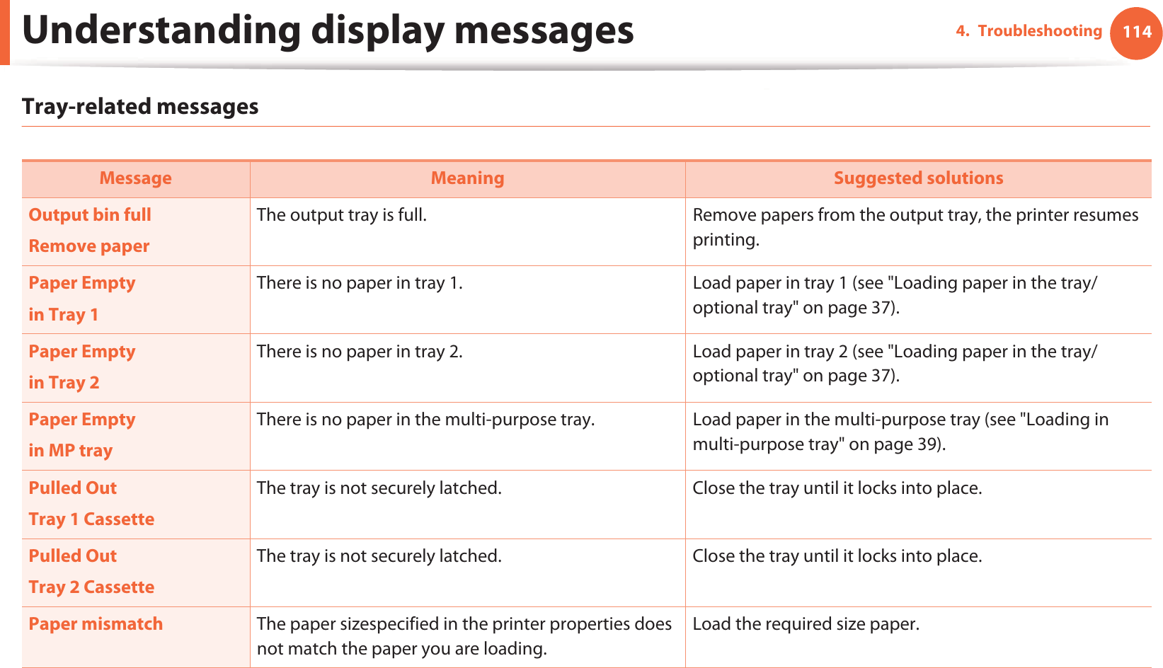Understanding display messages 1144. TroubleshootingTray-related messagesMessage Meaning Suggested solutionsOutput bin fullRemove paperThe output tray is full.  Remove papers from the output tray, the printer resumes printing. Paper Emptyin Tray 1There is no paper in tray 1.  Load paper in tray 1 (see &quot;Loading paper in the tray/ optional tray&quot; on page 37).Paper Emptyin Tray 2There is no paper in tray 2.  Load paper in tray 2 (see &quot;Loading paper in the tray/ optional tray&quot; on page 37).Paper Emptyin MP trayThere is no paper in the multi-purpose tray.  Load paper in the multi-purpose tray (see &quot;Loading in multi-purpose tray&quot; on page 39).Pulled OutTray 1 CassetteThe tray is not securely latched.  Close the tray until it locks into place.Pulled OutTray 2 CassetteThe tray is not securely latched.  Close the tray until it locks into place.Paper mismatch The paper sizespecified in the printer properties does not match the paper you are loading.Load the required size paper.