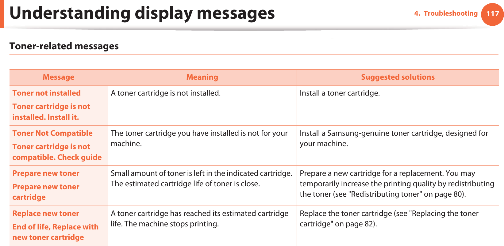 Understanding display messages 1174. TroubleshootingToner-related messages Message Meaning Suggested solutionsToner not installedToner cartridge is not installed. Install it.A toner cartridge is not installed. Install a toner cartridge.Toner Not CompatibleToner cartridge is not compatible. Check guideThe toner cartridge you have installed is not for your machine.Install a Samsung-genuine toner cartridge, designed for your machine.Prepare new tonerPrepare new toner cartridgeSmall amount of toner is left in the indicated cartridge. The estimated cartridge life of toner is close.Prepare a new cartridge for a replacement. You may temporarily increase the printing quality by redistributing the toner (see &quot;Redistributing toner&quot; on page 80).Replace new tonerEnd of life, Replace with new toner cartridgeA toner cartridge has reached its estimated cartridge life. The machine stops printing.Replace the toner cartridge (see &quot;Replacing the toner cartridge&quot; on page 82).