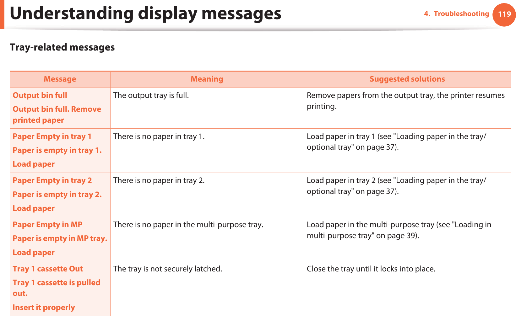 Understanding display messages 1194. TroubleshootingTray-related messagesMessage Meaning Suggested solutionsOutput bin fullOutput bin full. Remove printed paperThe output tray is full.  Remove papers from the output tray, the printer resumes printing. Paper Empty in tray 1Paper is empty in tray 1.Load paperThere is no paper in tray 1.  Load paper in tray 1 (see &quot;Loading paper in the tray/ optional tray&quot; on page 37).Paper Empty in tray 2Paper is empty in tray 2.Load paperThere is no paper in tray 2.  Load paper in tray 2 (see &quot;Loading paper in the tray/ optional tray&quot; on page 37).Paper Empty in MPPaper is empty in MP tray.Load paperThere is no paper in the multi-purpose tray.  Load paper in the multi-purpose tray (see &quot;Loading in multi-purpose tray&quot; on page 39).Tray 1 cassette OutTray 1 cassette is pulled out.Insert it properlyThe tray is not securely latched.  Close the tray until it locks into place.