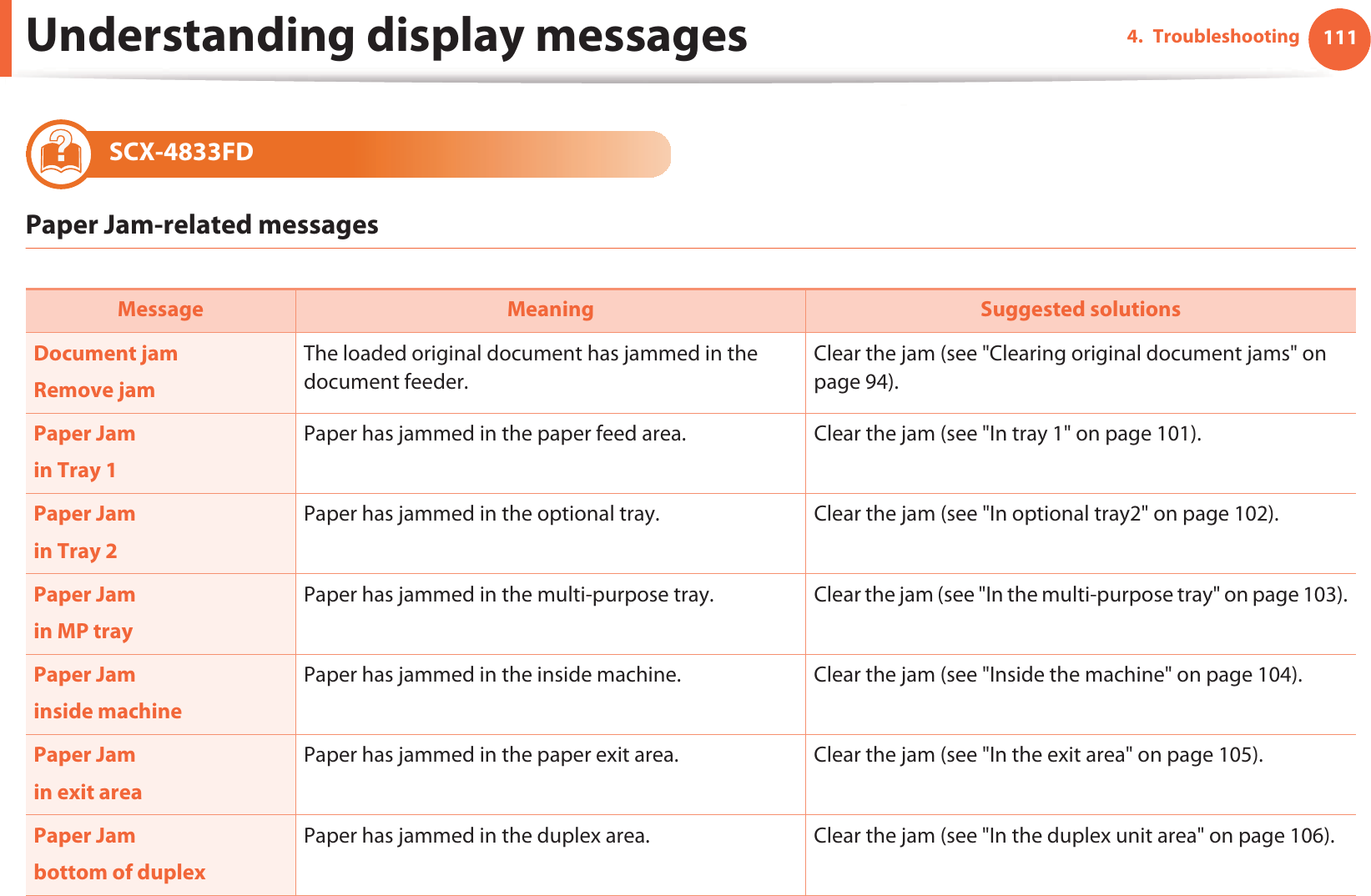 Understanding display messages 1114. Troubleshooting11 SCX-4833FDPaper Jam-related messagesMessage Meaning Suggested solutionsDocument jamRemove jamThe loaded original document has jammed in the document feeder.Clear the jam (see &quot;Clearing original document jams&quot; on page 94).Paper Jamin Tray 1Paper has jammed in the paper feed area. Clear the jam (see &quot;In tray 1&quot; on page 101).Paper Jamin Tray 2Paper has jammed in the optional tray. Clear the jam (see &quot;In optional tray2&quot; on page 102).Paper Jamin MP trayPaper has jammed in the multi-purpose tray. Clear the jam (see &quot;In the multi-purpose tray&quot; on page 103).Paper Jaminside machinePaper has jammed in the inside machine. Clear the jam (see &quot;Inside the machine&quot; on page 104).Paper Jamin exit areaPaper has jammed in the paper exit area. Clear the jam (see &quot;In the exit area&quot; on page 105).Paper Jambottom of duplexPaper has jammed in the duplex area. Clear the jam (see &quot;In the duplex unit area&quot; on page 106).
