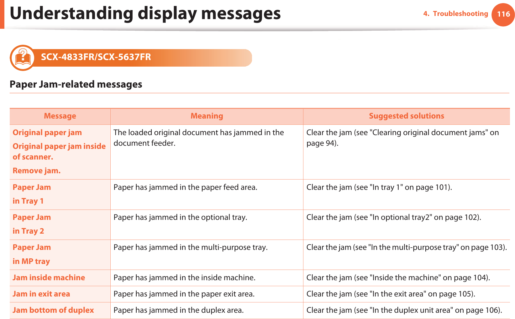 Understanding display messages 1164. Troubleshooting12 SCX-4833FR/SCX-5637FRPaper Jam-related messagesMessage Meaning Suggested solutionsOriginal paper jamOriginal paper jam inside of scanner.Remove jam.The loaded original document has jammed in the document feeder.Clear the jam (see &quot;Clearing original document jams&quot; on page 94).Paper Jamin Tray 1Paper has jammed in the paper feed area. Clear the jam (see &quot;In tray 1&quot; on page 101).Paper Jamin Tray 2Paper has jammed in the optional tray. Clear the jam (see &quot;In optional tray2&quot; on page 102).Paper Jamin MP trayPaper has jammed in the multi-purpose tray. Clear the jam (see &quot;In the multi-purpose tray&quot; on page 103).Jam inside machine Paper has jammed in the inside machine. Clear the jam (see &quot;Inside the machine&quot; on page 104).Jam in exit area Paper has jammed in the paper exit area. Clear the jam (see &quot;In the exit area&quot; on page 105).Jam bottom of duplex Paper has jammed in the duplex area. Clear the jam (see &quot;In the duplex unit area&quot; on page 106).