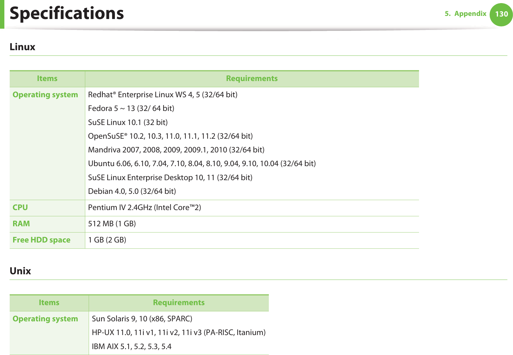 Specifications 1305. AppendixLinux  UnixItems RequirementsOperating system Redhat® Enterprise Linux WS 4, 5 (32/64 bit)Fedora 5 ~ 13 (32/ 64 bit)SuSE Linux 10.1 (32 bit)OpenSuSE® 10.2, 10.3, 11.0, 11.1, 11.2 (32/64 bit)Mandriva 2007, 2008, 2009, 2009.1, 2010 (32/64 bit)Ubuntu 6.06, 6.10, 7.04, 7.10, 8.04, 8.10, 9.04, 9.10, 10.04 (32/64 bit)SuSE Linux Enterprise Desktop 10, 11 (32/64 bit)Debian 4.0, 5.0 (32/64 bit)CPU Pentium IV 2.4GHz (Intel Core™2)RAM 512 MB (1 GB)Free HDD space 1 GB (2 GB)Items RequirementsOperating system Sun Solaris 9, 10 (x86, SPARC)HP-UX 11.0, 11i v1, 11i v2, 11i v3 (PA-RISC, Itanium)IBM AIX 5.1, 5.2, 5.3, 5.4