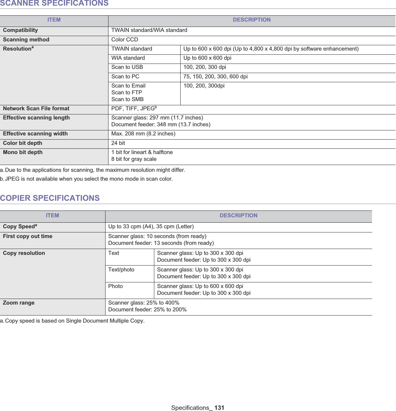 Specifications_ 131SCANNER SPECIFICATIONSCOPIER SPECIFICATIONSITEM DESCRIPTIONCompatibility TWAIN standard/WIA standardScanning method Color CCDResolutionaa.Due to the applications for scanning, the maximum resolution might differ.TWAIN standard Up to 600 x 600 dpi (Up to 4,800 x 4,800 dpi by software enhancement)WIA standard Up to 600 x 600 dpi Scan to USB 100, 200, 300 dpiScan to PC 75, 150, 200, 300, 600 dpiScan to Email Scan to FTPScan to SMB100, 200, 300dpiNetwork Scan File format PDF, TIFF, JPEGbb.JPEG is not available when you select the mono mode in scan color.Effective scanning length Scanner glass: 297 mm (11.7 inches)Document feeder: 348 mm (13.7 inches)Effective scanning width Max. 208 mm (8.2 inches)Color bit depth 24 bitMono bit depth 1 bit for lineart &amp; halftone8 bit for gray scaleITEM DESCRIPTIONCopy Speedaa.Copy speed is based on Single Document Multiple Copy.Up to 33 cpm (A4), 35 cpm (Letter)First copy out time Scanner glass: 10 seconds (from ready)Document feeder: 13 seconds (from ready)Copy resolution Text Scanner glass: Up to 300 x 300 dpiDocument feeder: Up to 300 x 300 dpiText/photo Scanner glass: Up to 300 x 300 dpiDocument feeder: Up to 300 x 300 dpiPhoto Scanner glass: Up to 600 x 600 dpiDocument feeder: Up to 300 x 300 dpiZoom range Scanner glass: 25% to 400%Document feeder: 25% to 200%