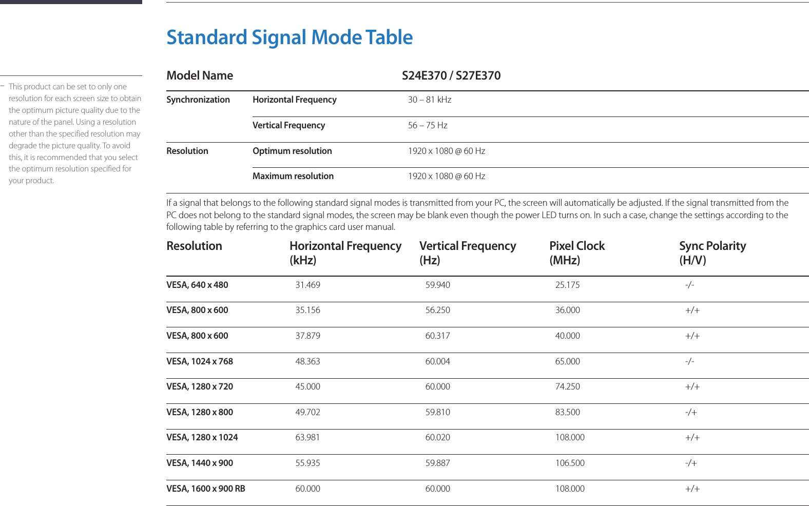 74Standard Signal Mode Table -This product can be set to only one resolution for each screen size to obtain the optimum picture quality due to the nature of the panel. Using a resolution other than the specified resolution may degrade the picture quality. To avoid this, it is recommended that you select the optimum resolution specified for your product.Model Name S24E370 / S27E370Synchronization Horizontal Frequency30 – 81 kHzVertical Frequency56 – 75 HzResolution Optimum resolution1920 x 1080 @ 60 HzMaximum resolution1920 x 1080 @ 60 HzIf a signal that belongs to the following standard signal modes is transmitted from your PC, the screen will automatically be adjusted. If the signal transmitted from the PC does not belong to the standard signal modes, the screen may be blank even though the power LED turns on. In such a case, change the settings according to the following table by referring to the graphics card user manual.Resolution Horizontal Frequency (kHz)Vertical Frequency (Hz)Pixel Clock (MHz)Sync Polarity (H/V)VESA, 640 x 48031.469 59.940  25.175  -/-VESA, 800 x 60035.156  56.250  36.000  +/+VESA, 800 x 60037.879  60.317  40.000  +/+VESA, 1024 x 76848.363  60.004  65.000  -/-VESA, 1280 x 72045.000  60.000  74.250  +/+VESA, 1280 x 80049.702  59.810  83.500  -/+VESA, 1280 x 102463.981  60.020  108.000  +/+VESA, 1440 x 90055.935  59.887  106.500  -/+VESA, 1600 x 900 RB60.000  60.000  108.000  +/+