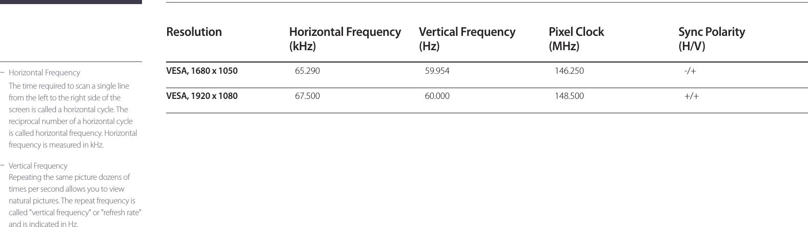 75Resolution Horizontal Frequency (kHz)Vertical Frequency (Hz)Pixel Clock (MHz)Sync Polarity (H/V)VESA, 1680 x 105065.290  59.954  146.250  -/+VESA, 1920 x 108067.500 60.000 148.500 +/+ -Horizontal FrequencyThe time required to scan a single line from the left to the right side of the screen is called a horizontal cycle. The reciprocal number of a horizontal cycle is called horizontal frequency. Horizontal frequency is measured in kHz. -Vertical FrequencyRepeating the same picture dozens of times per second allows you to view natural pictures. The repeat frequency is called &quot;vertical frequency&quot; or &quot;refresh rate&quot; and is indicated in Hz.