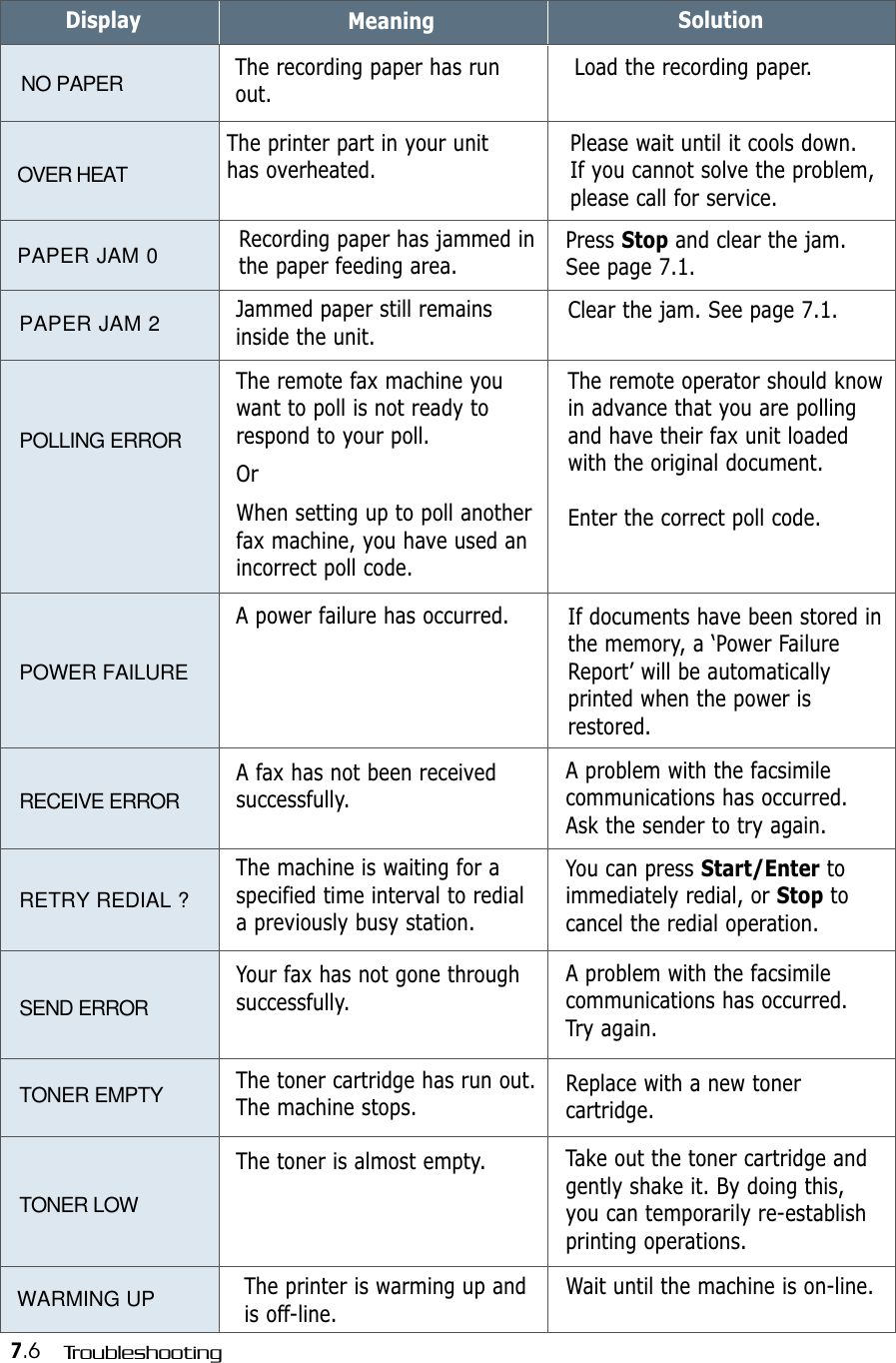 7.6 TroubleshootingDisplay Meaning SolutionPAPER JAM 2POLLING ERRORPOWER FAILUREWARMING UPJammed paper still remainsinside the unit.Clear the jam. See page 7.1.The remote fax machine youwant to poll is not ready torespond to your poll.OrWhen setting up to poll anotherfax machine, you have used anincorrect poll code.The remote operator should knowin advance that you are pollingand have their fax unit loadedwith the original document.Enter the correct poll code.A power failure has occurred. If documents have been stored inthe memory, a ‘Power FailureReport’ will be automaticallyprinted when the power isrestored.TONER EMPTYThe printer is warming up andis off-line.Wait until the machine is on-line.The toner cartridge has run out.The machine stops.Replace with a new toner cartridge.TONER LOWThe toner is almost empty. Take out the toner cartridge andgently shake it. By doing this,you can temporarily re-establishprinting operations.RETRY REDIAL ?The machine is waiting for aspecified time interval to rediala previously busy station.You can press Start/Enter toimmediately redial, or Stop tocancel the redial operation.RECEIVE ERRORA fax has not been received successfully.A problem with the facsimilecommunications has occurred.Try again.SEND ERRORYour fax has not gone throughsuccessfully.A problem with the facsimilecommunications has occurred.Ask the sender to try again.PAPER JAM 0Recording paper has jammed inthe paper feeding area.Press Stop and clear the jam.See page 7.1.NO PAPERThe recording paper has runout.Load the recording paper.OVER HEATThe printer part in your unithas overheated. Please wait until it cools down. If you cannot solve the problem,please call for service. 