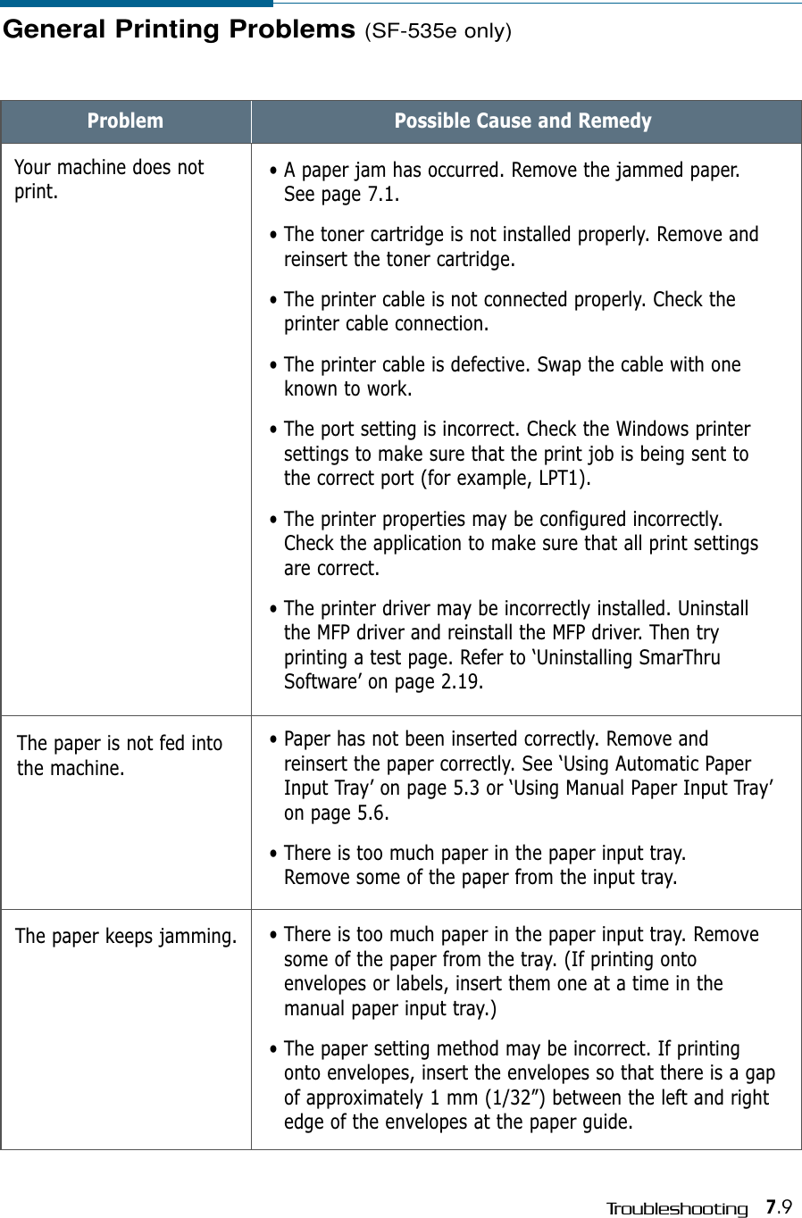 7.9TroubleshootingProblem Possible Cause and Remedy• A paper jam has occurred. Remove the jammed paper. See page 7.1.• The toner cartridge is not installed properly. Remove andreinsert the toner cartridge.• The printer cable is not connected properly. Check theprinter cable connection.• The printer cable is defective. Swap the cable with oneknown to work. • The port setting is incorrect. Check the Windows printersettings to make sure that the print job is being sent tothe correct port (for example, LPT1).• The printer properties may be configured incorrectly.Check the application to make sure that all print settingsare correct.• The printer driver may be incorrectly installed. Uninstallthe MFP driver and reinstall the MFP driver. Then tryprinting a test page. Refer to ‘Uninstalling SmarThruSoftware’ on page 2.19.• Paper has not been inserted correctly. Remove andreinsert the paper correctly. See ‘Using Automatic PaperInput Tray’ on page 5.3 or ‘Using Manual Paper Input Tray’on page 5.6.• There is too much paper in the paper input tray.Remove some of the paper from the input tray.• There is too much paper in the paper input tray. Removesome of the paper from the tray. (If printing ontoenvelopes or labels, insert them one at a time in themanual paper input tray.)• The paper setting method may be incorrect. If printingonto envelopes, insert the envelopes so that there is a gapof approximately 1 mm (1/32”) between the left and rightedge of the envelopes at the paper guide.Your machine does notprint.General Printing Problems (SF-535e only)The paper is not fed intothe machine.The paper keeps jamming.