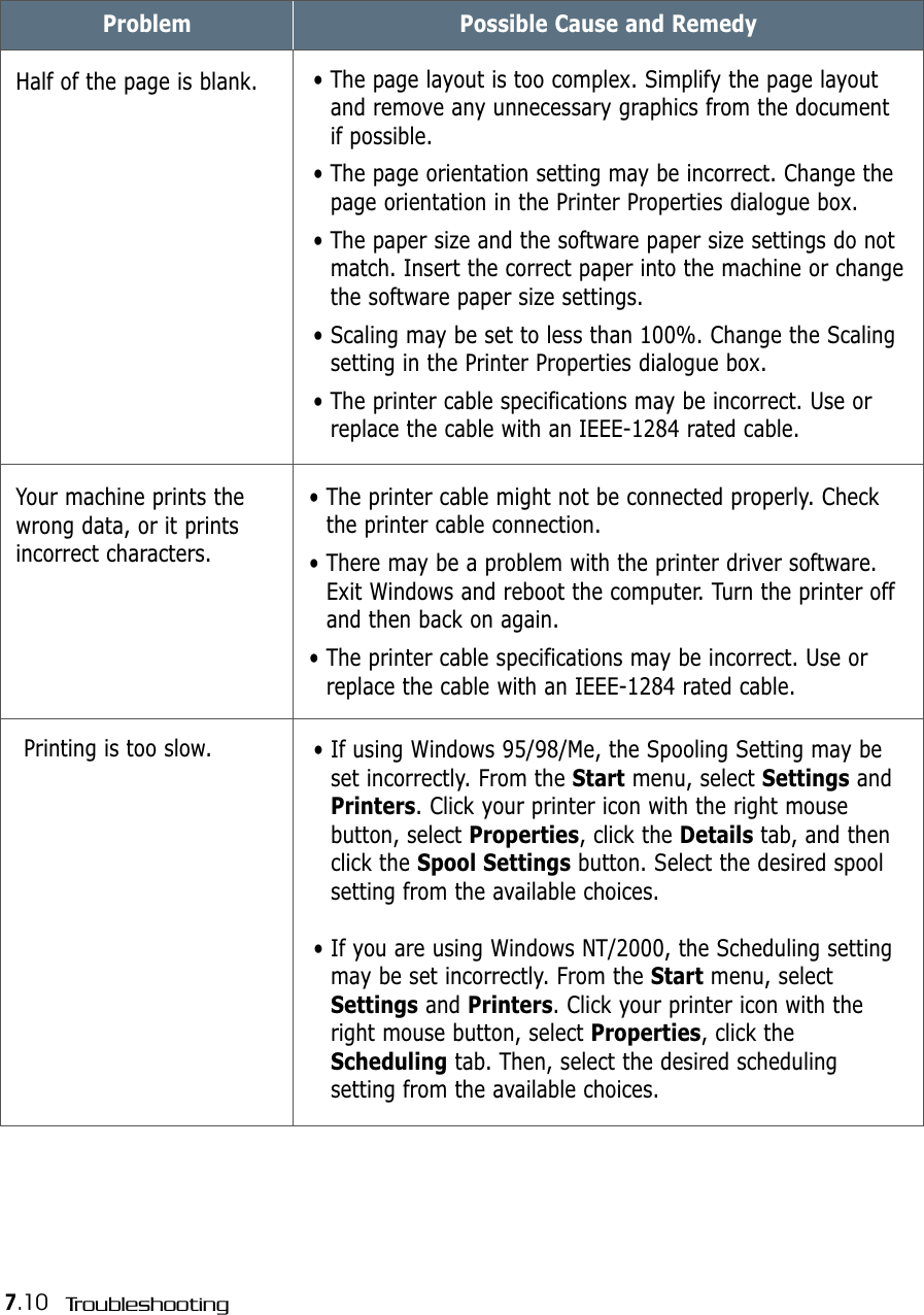 7.10 TroubleshootingProblem Possible Cause and Remedy• The page layout is too complex. Simplify the page layoutand remove any unnecessary graphics from the documentif possible.• The page orientation setting may be incorrect. Change thepage orientation in the Printer Properties dialogue box.• The paper size and the software paper size settings do notmatch. Insert the correct paper into the machine or changethe software paper size settings.• Scaling may be set to less than 100%. Change the Scalingsetting in the Printer Properties dialogue box.• The printer cable specifications may be incorrect. Use orreplace the cable with an IEEE-1284 rated cable.Your machine prints thewrong data, or it printsincorrect characters.Half of the page is blank.• The printer cable might not be connected properly. Checkthe printer cable connection.• There may be a problem with the printer driver software.Exit Windows and reboot the computer. Turn the printer offand then back on again.• The printer cable specifications may be incorrect. Use orreplace the cable with an IEEE-1284 rated cable.• If using Windows 95/98/Me, the Spooling Setting may beset incorrectly. From the Start menu, select Settings andPrinters. Click your printer icon with the right mousebutton, select Properties, click the Details tab, and thenclick the Spool Settings button. Select the desired spoolsetting from the available choices.• If you are using Windows NT/2000, the Scheduling settingmay be set incorrectly. From the Start menu, selectSettings and Printers. Click your printer icon with theright mouse button, select Properties, click theScheduling tab. Then, select the desired schedulingsetting from the available choices.Printing is too slow.